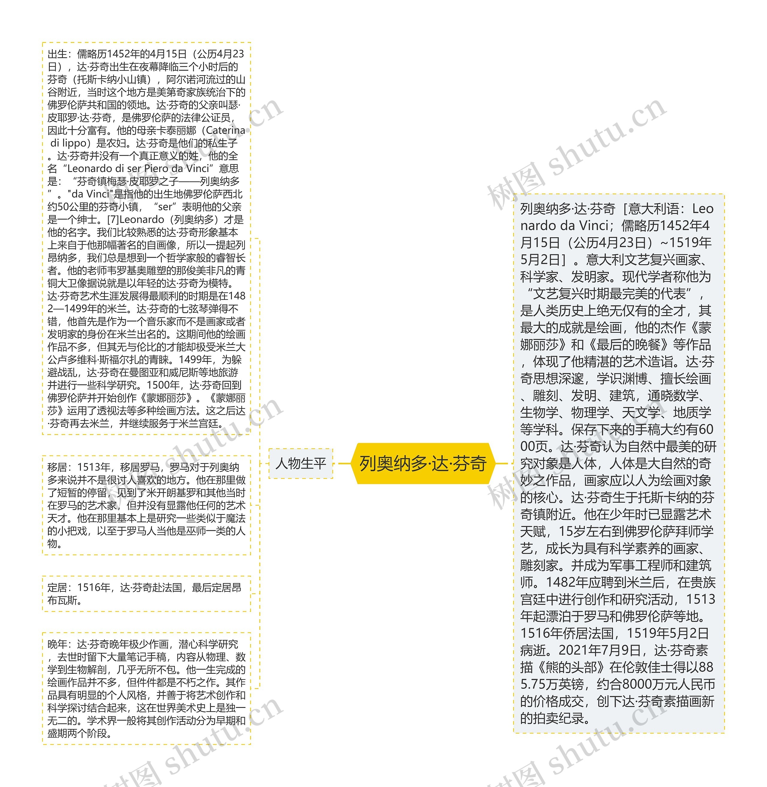 列奥纳多·达·芬奇