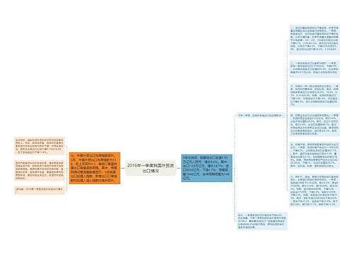 2016年一季度我国外贸进出口情况