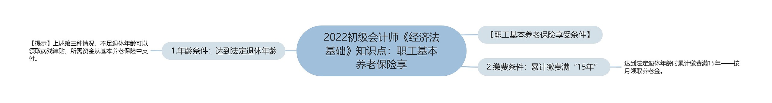 2022初级会计师《经济法基础》知识点：职工基本养老保险享思维导图