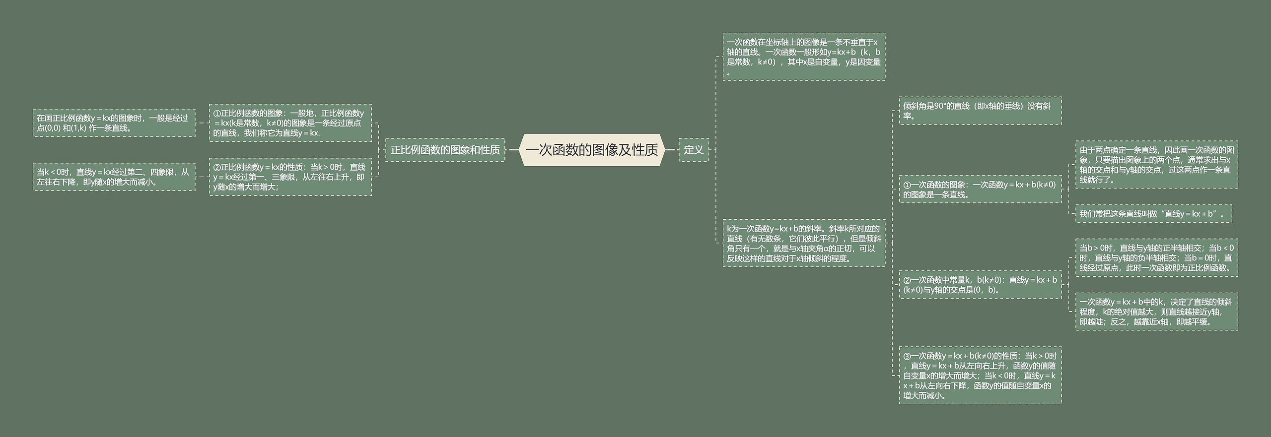 一次函数的图像及性质思维导图