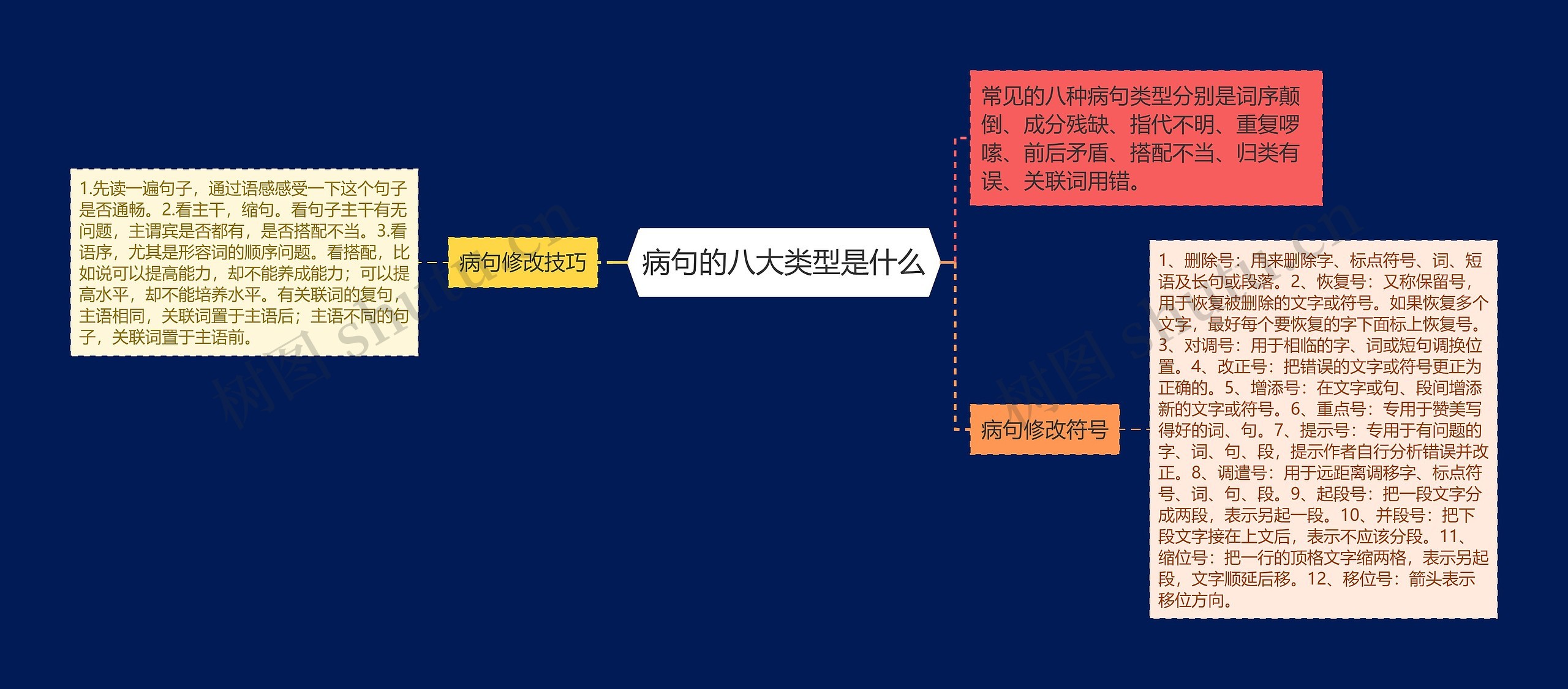 病句的八大类型是什么思维导图