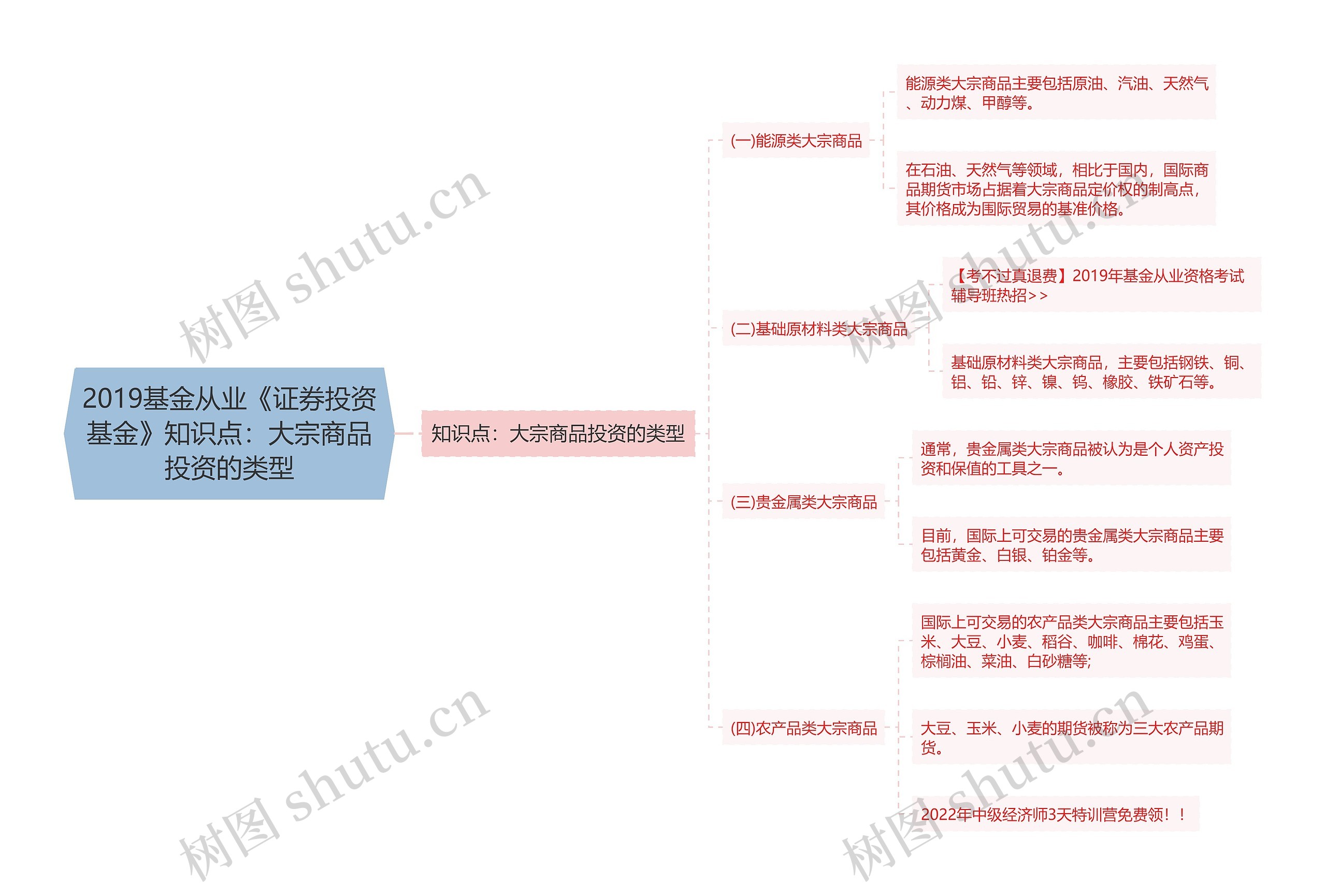 2019基金从业《证券投资基金》知识点：大宗商品投资的类型思维导图