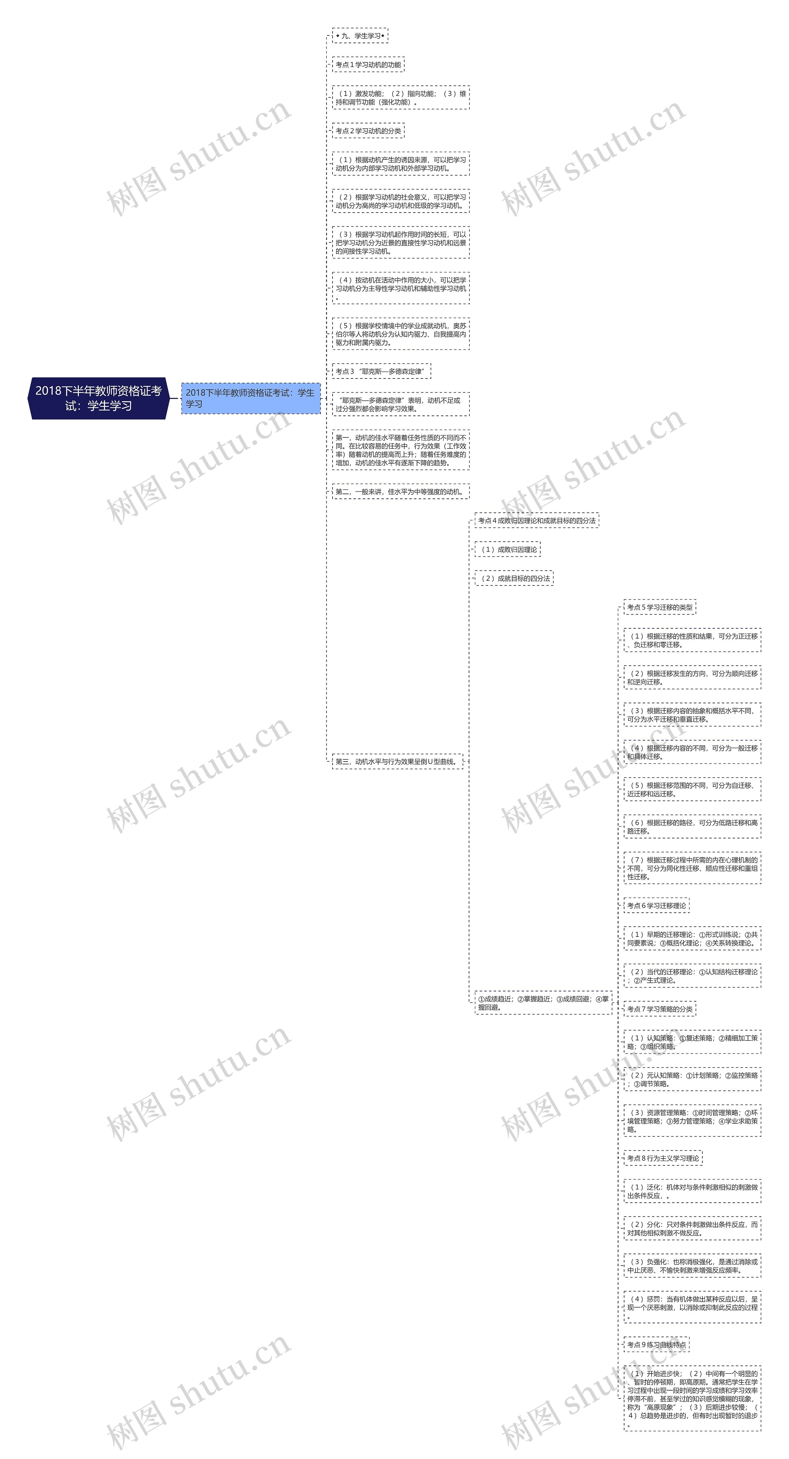 2018下半年教师资格证考试：学生学习思维导图
