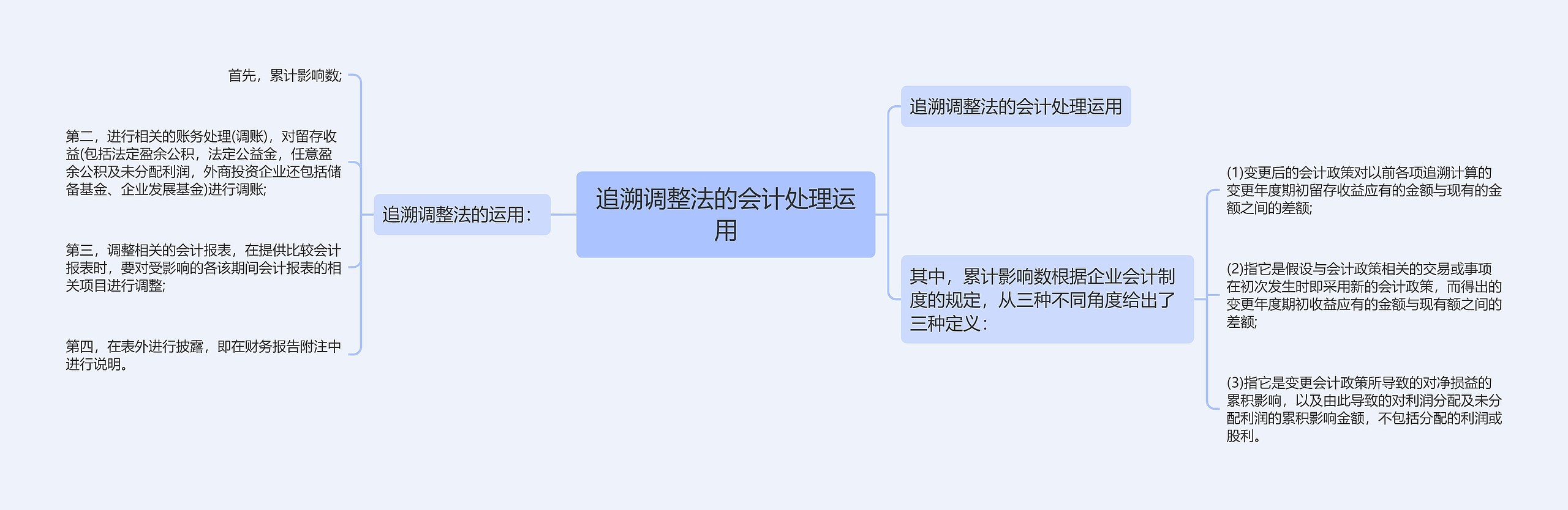 追溯调整法的会计处理运用