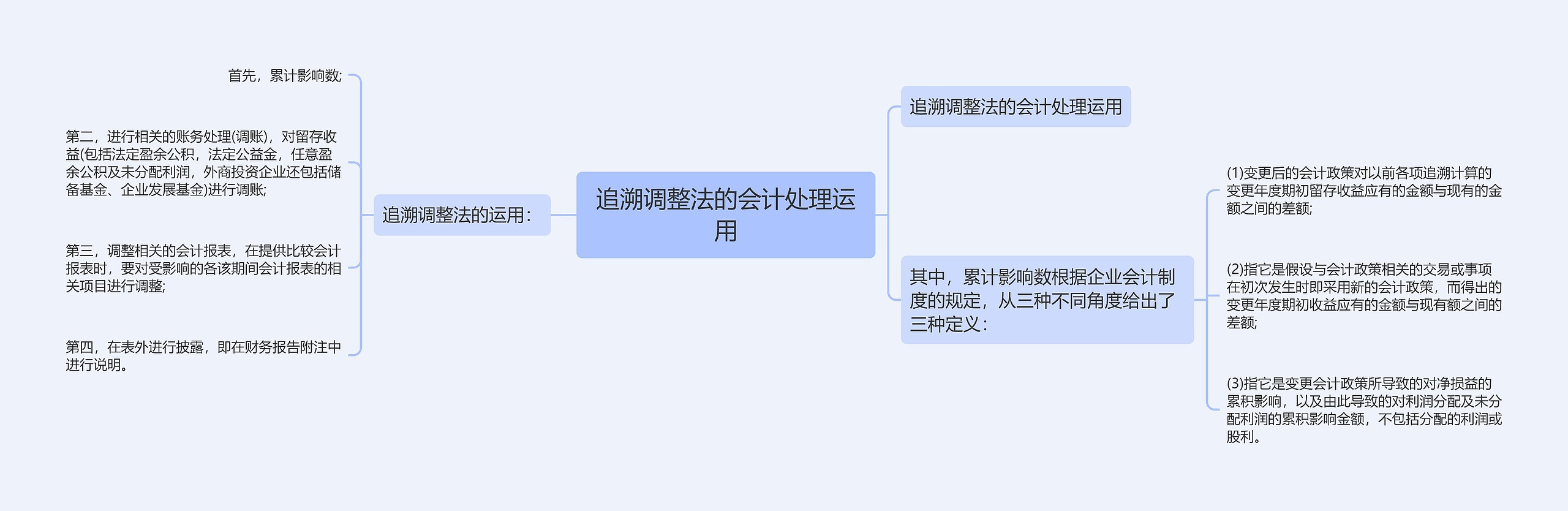 追溯调整法的会计处理运用思维导图