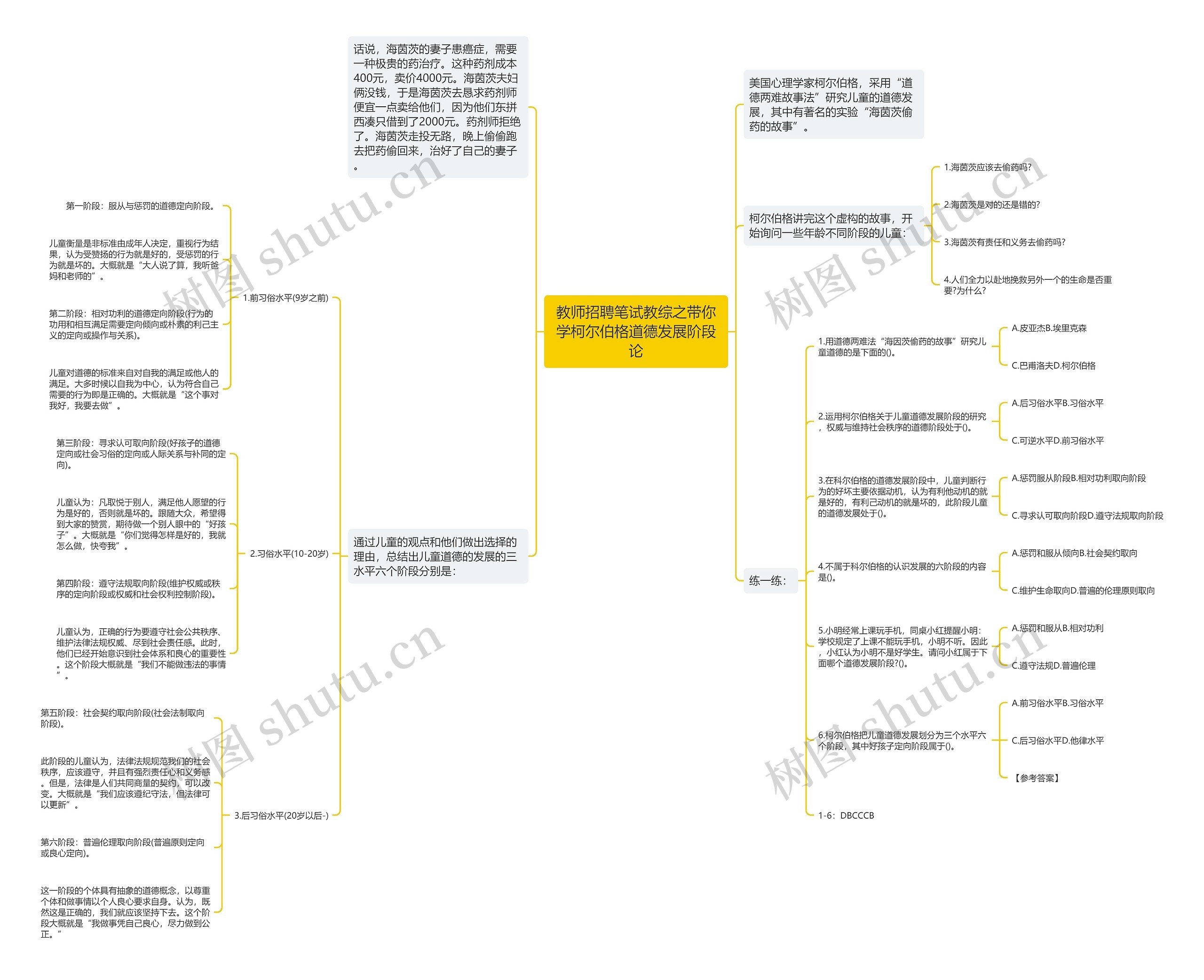 教师招聘笔试教综之带你学柯尔伯格道德发展阶段论思维导图