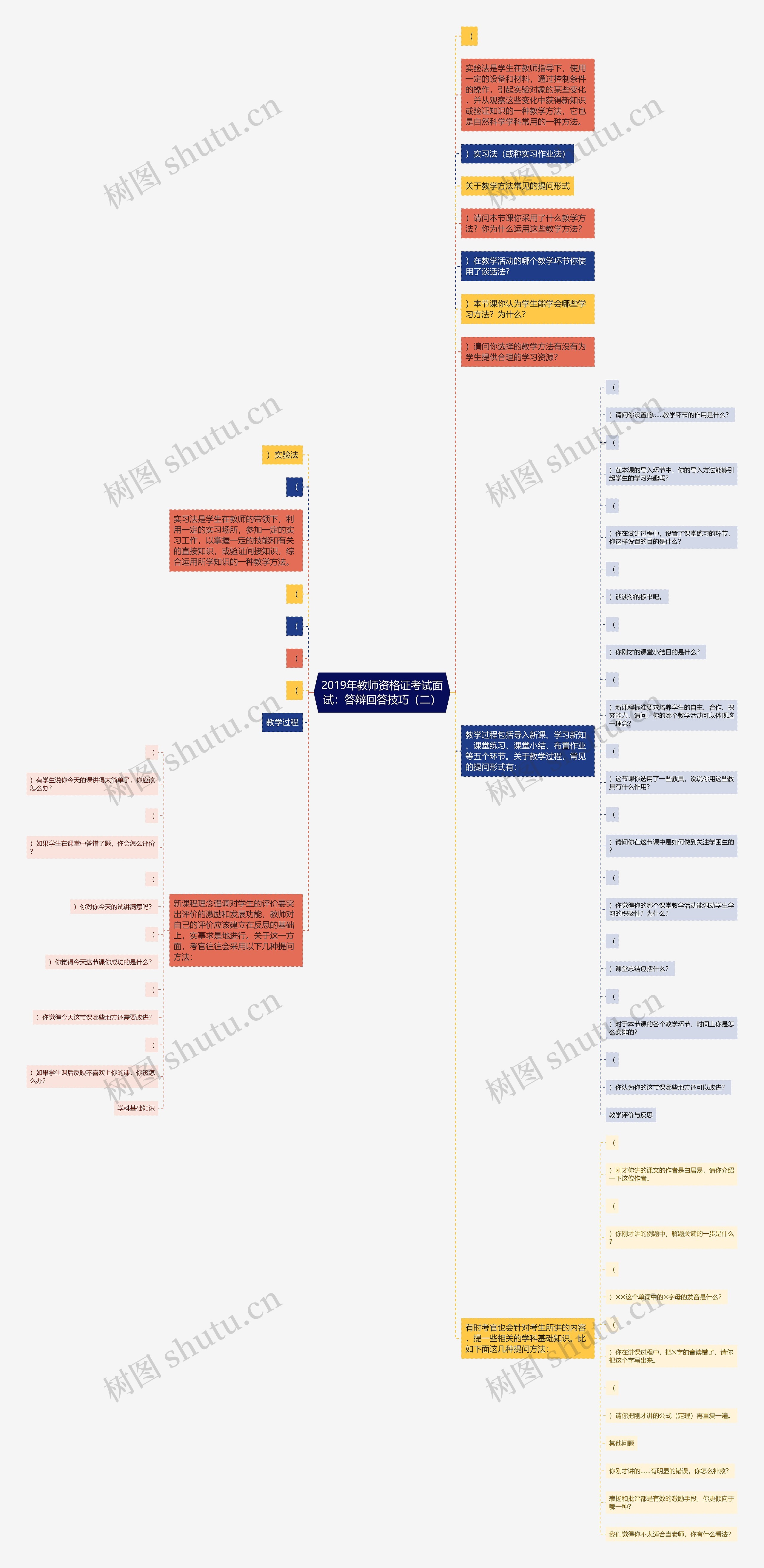 2019年教师资格证考试面试：答辩回答技巧（二）思维导图