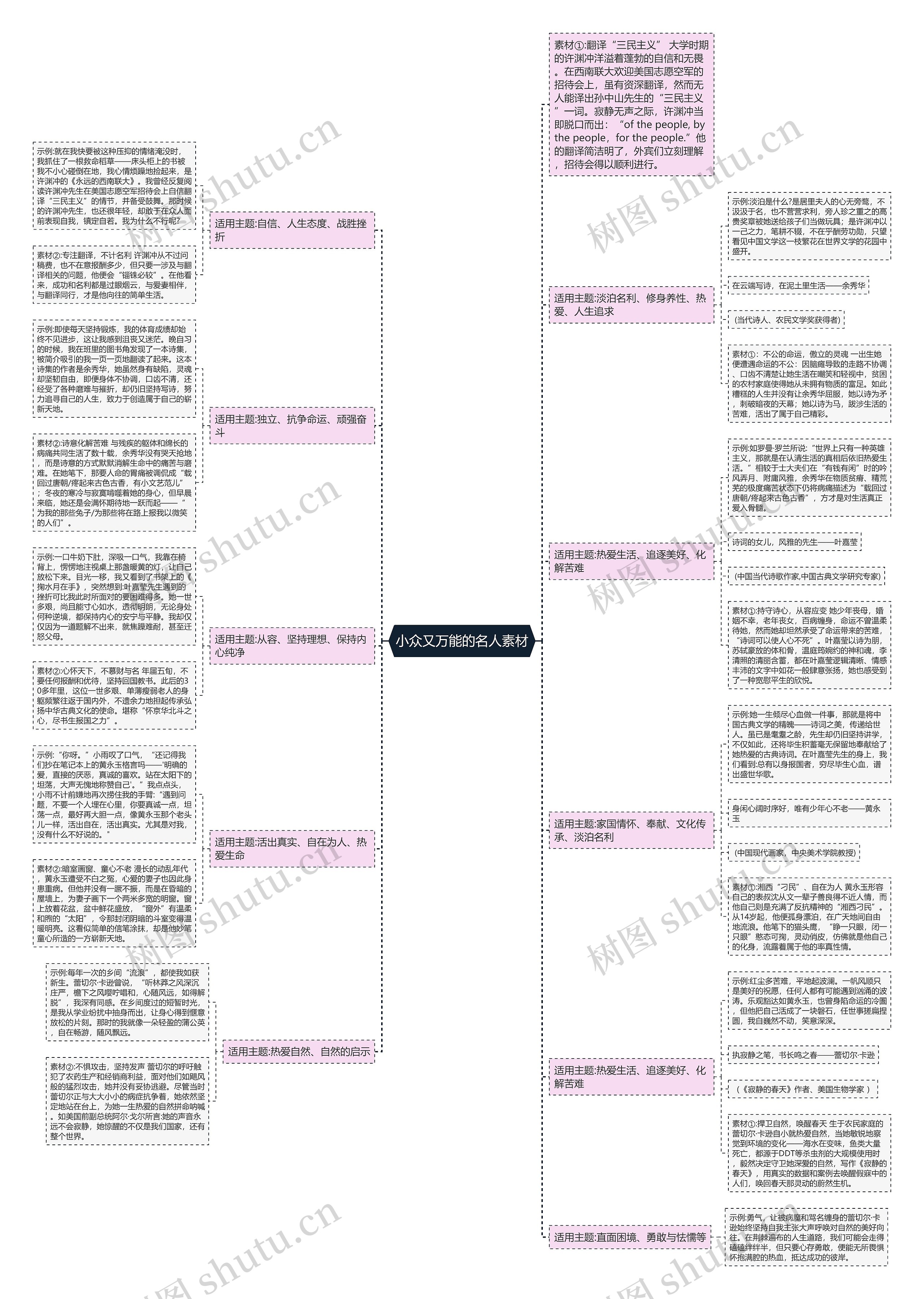 小众又万能的名人素材思维导图