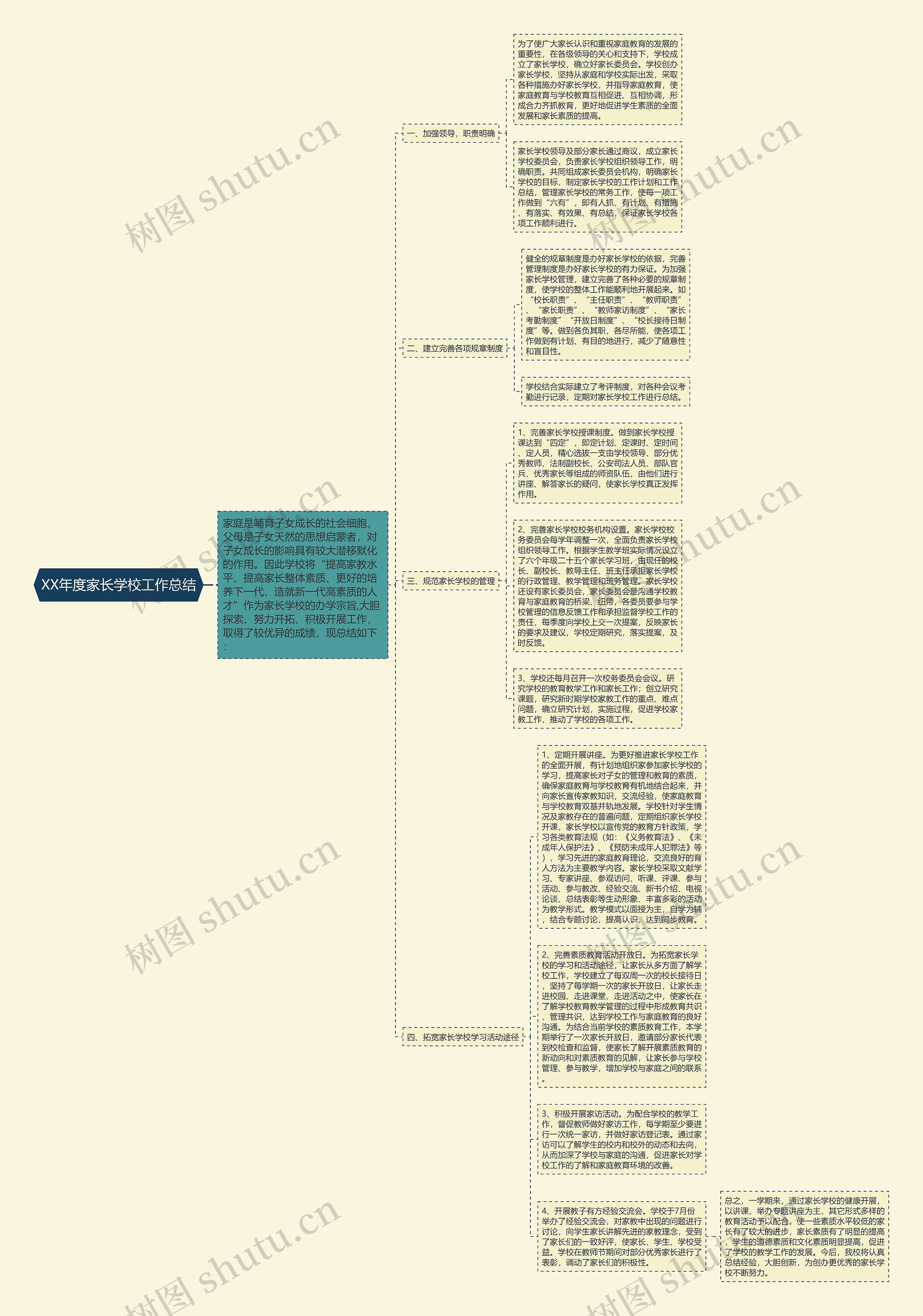 XX年度家长学校工作总结思维导图