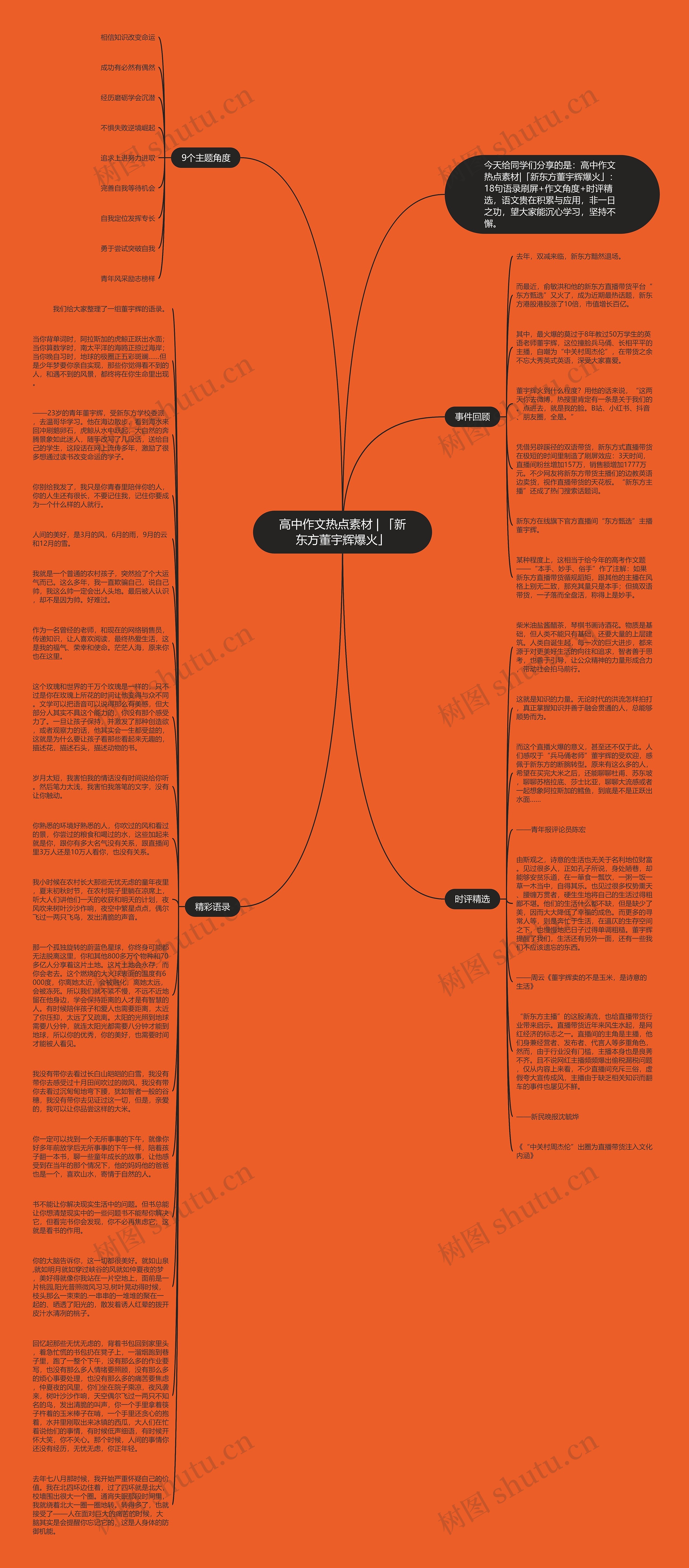 高中作文热点素材 | 「新东方董宇辉爆火」思维导图