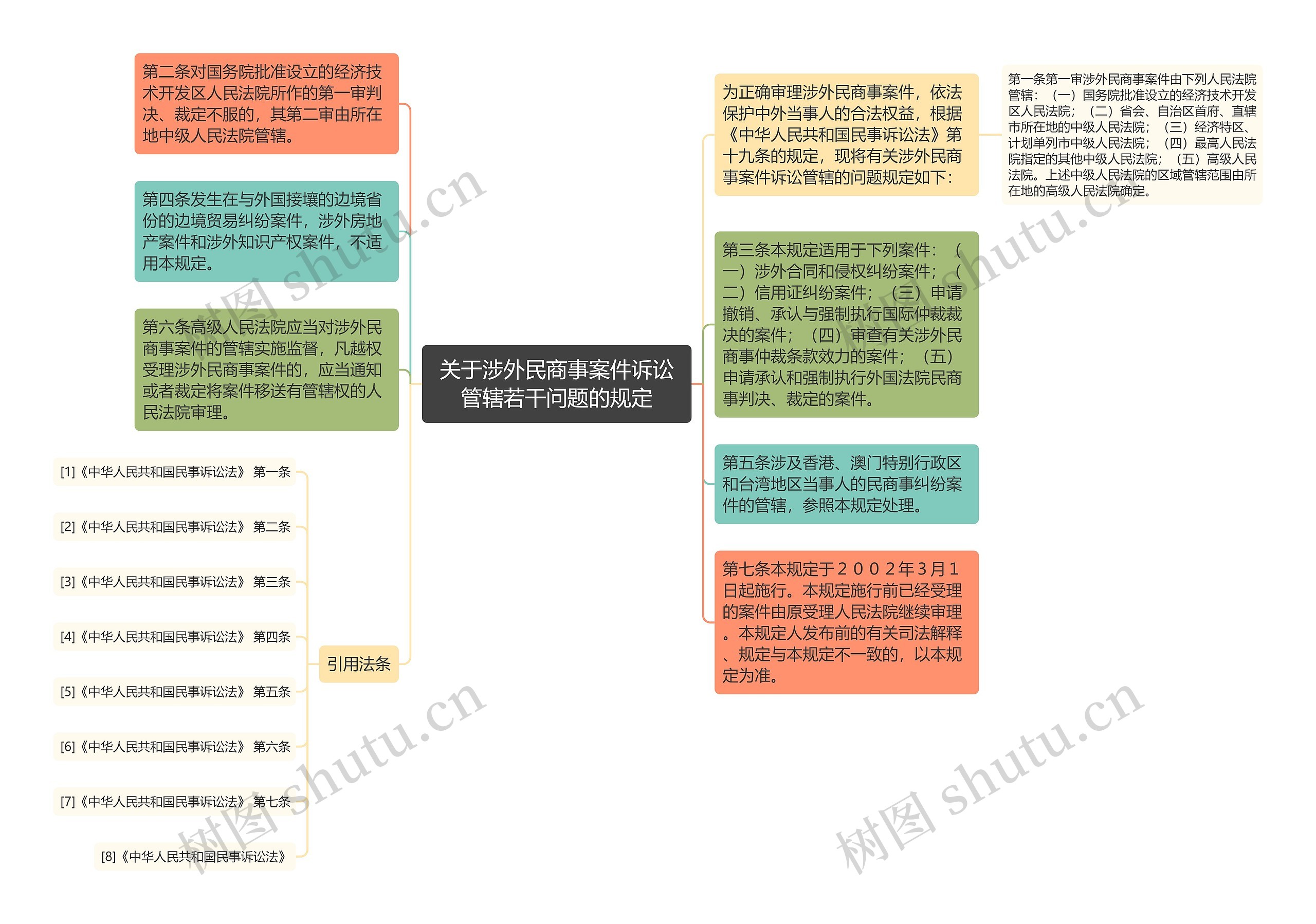 关于涉外民商事案件诉讼管辖若干问题的规定思维导图