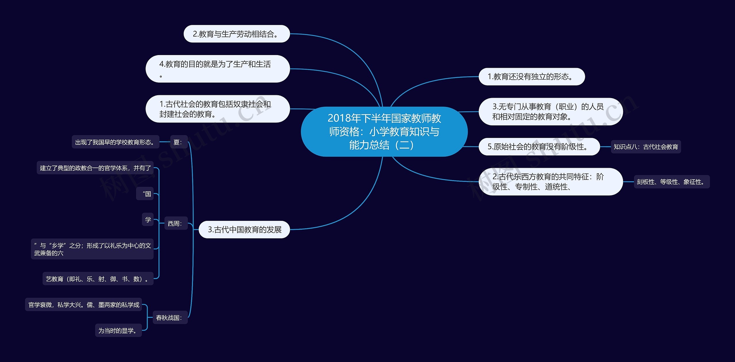 2018年下半年国家教师教师资格：小学教育知识与能力总结（二）思维导图