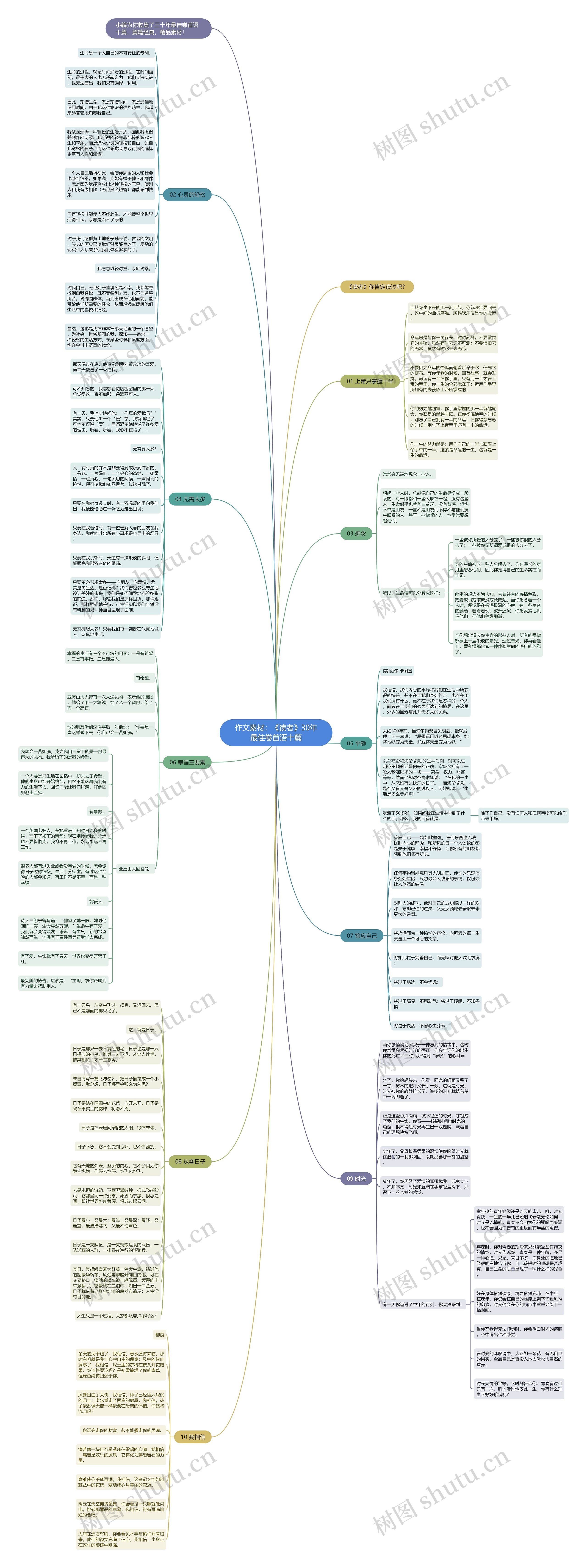 作文素材：《读者》30年最佳卷首语十篇思维导图