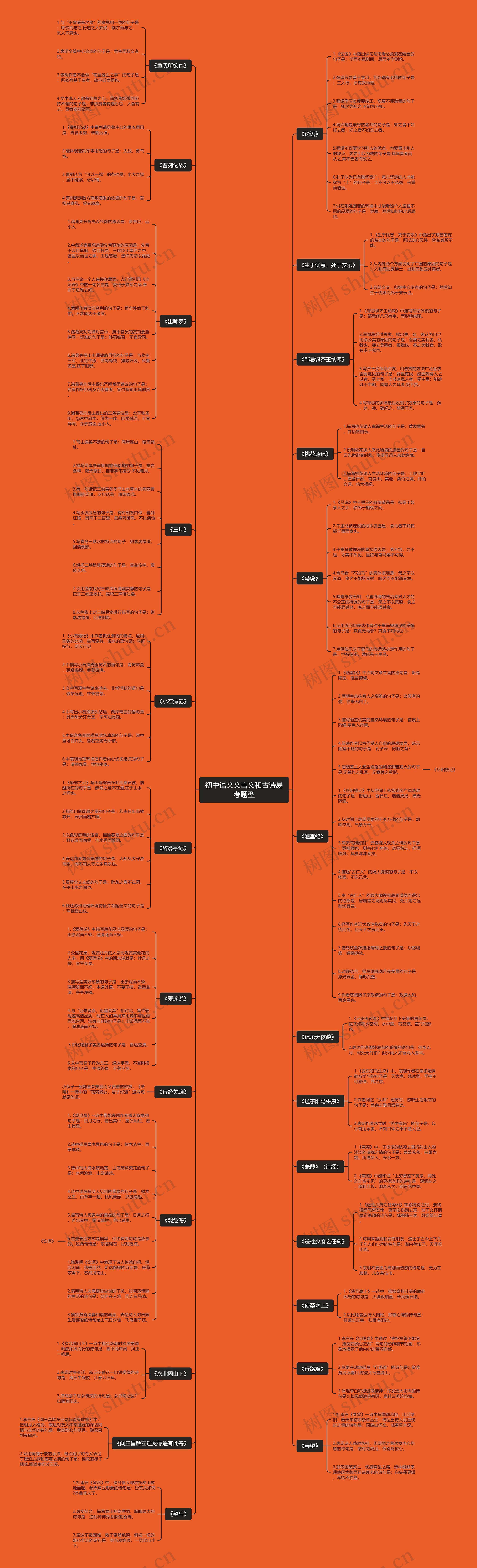 初中语文文言文和古诗易考题型思维导图