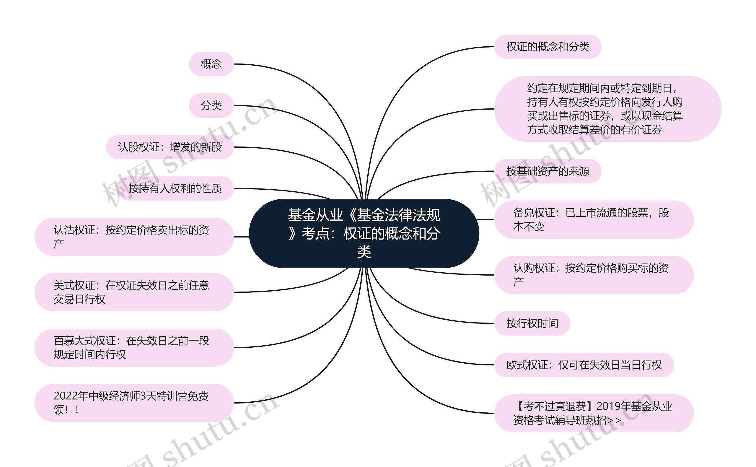 基金从业《基金法律法规》考点：权证的概念和分类思维导图