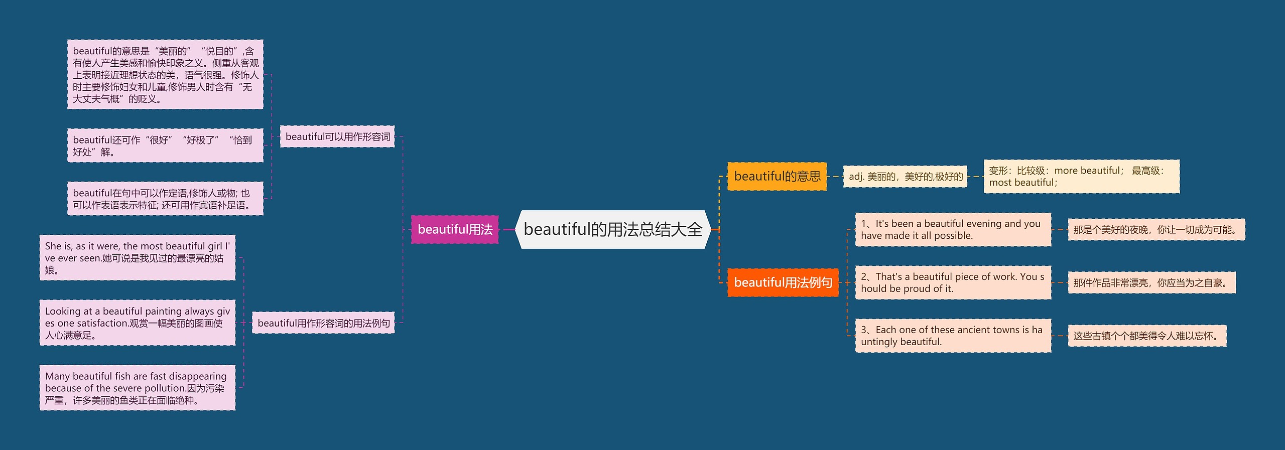 beautiful的用法总结大全思维导图