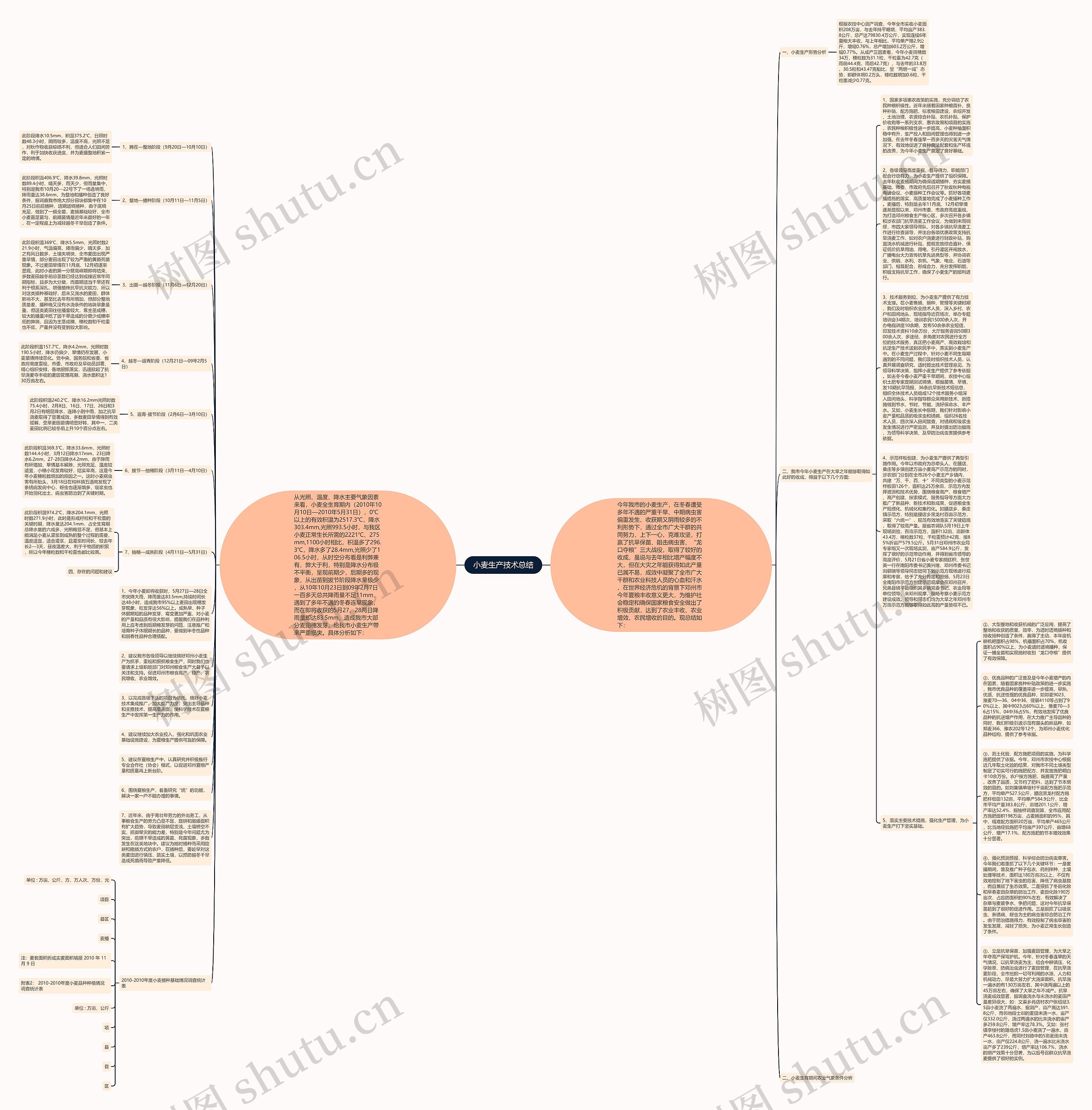 小麦生产技术总结思维导图
