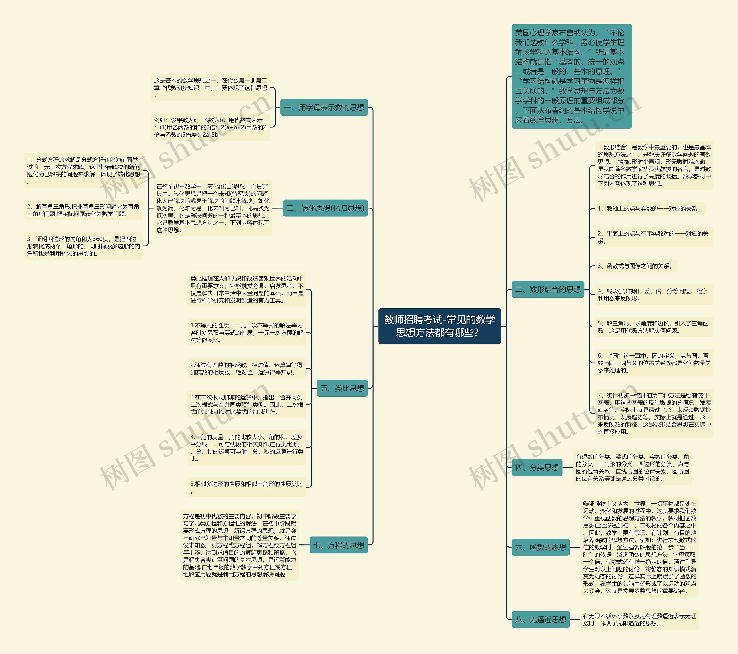 教师招聘考试-常见的数学思想方法都有哪些？思维导图