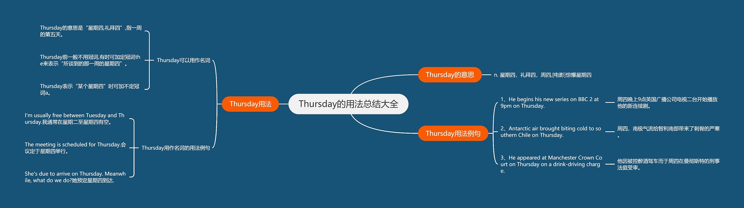 Thursday的用法总结大全