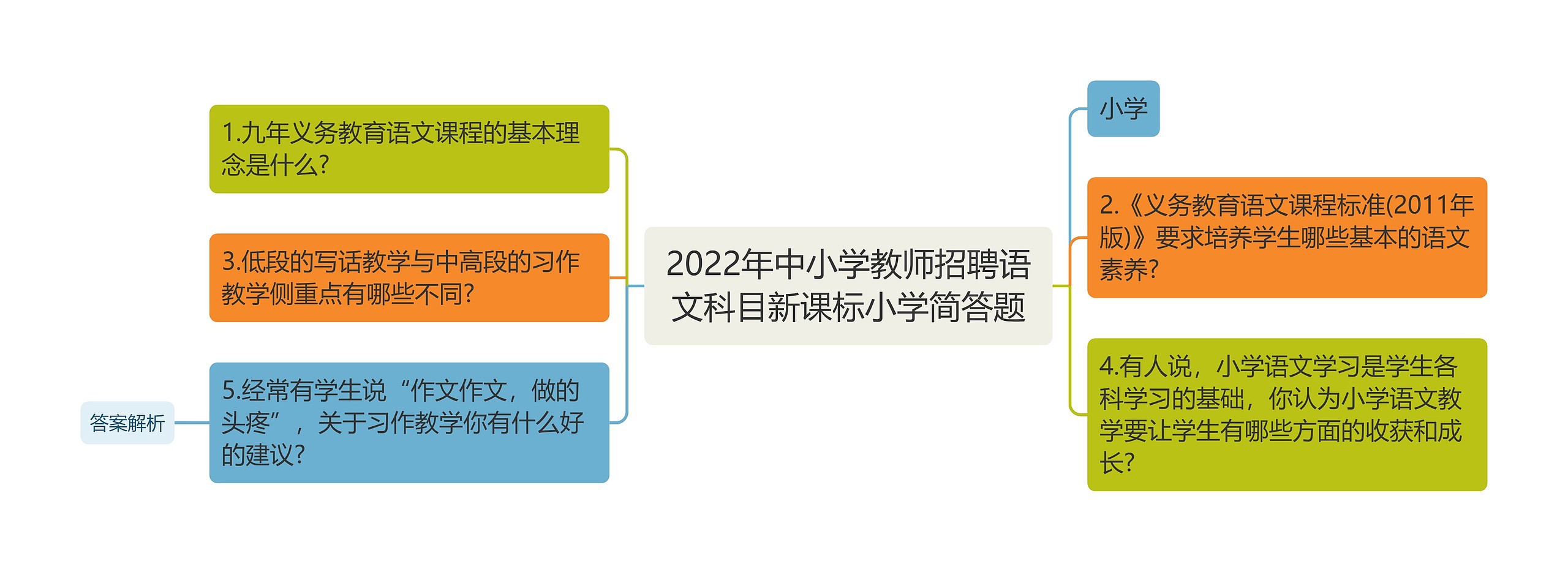 2022年中小学教师招聘语文科目新课标小学简答题