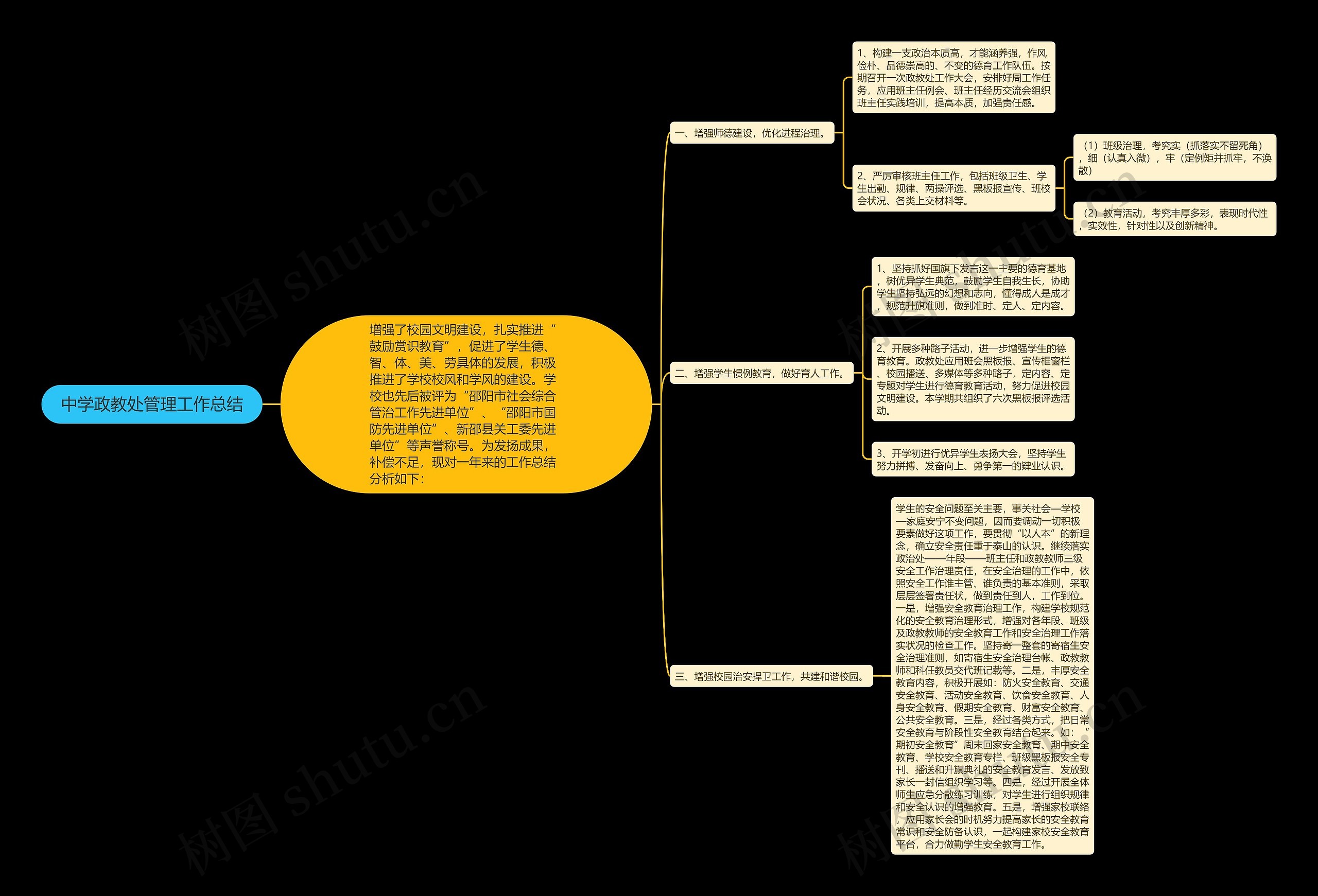 中学政教处管理工作总结思维导图