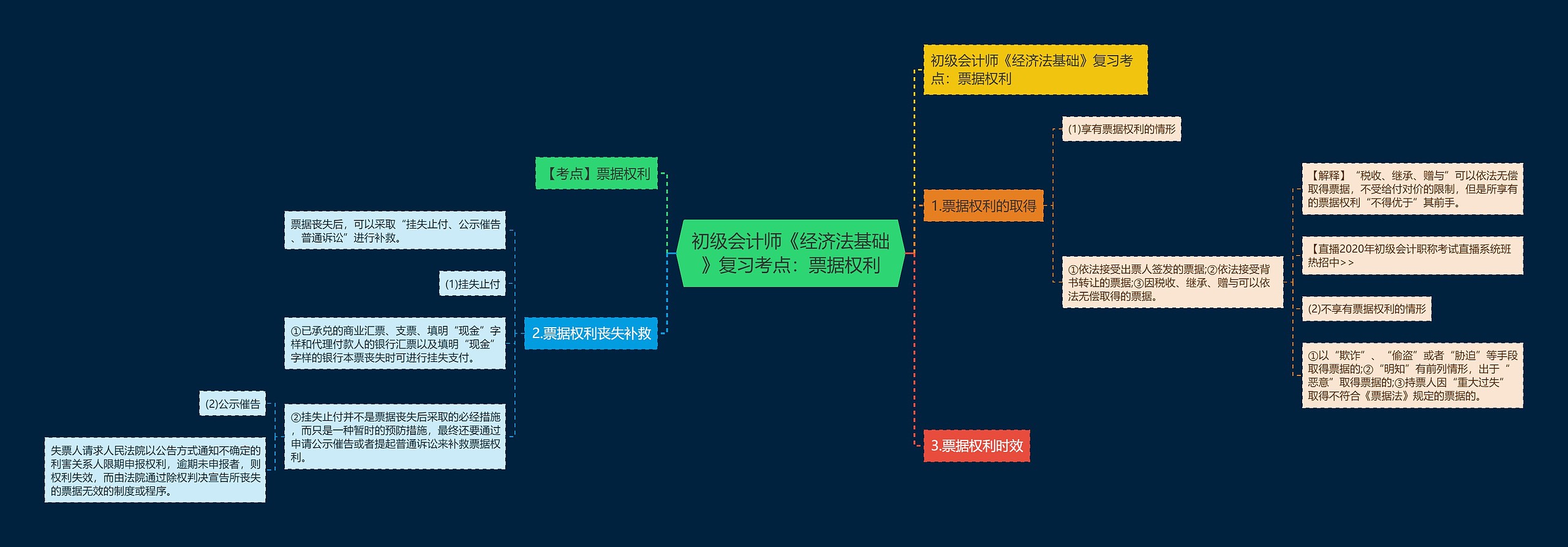 初级会计师《经济法基础》复习考点：票据权利