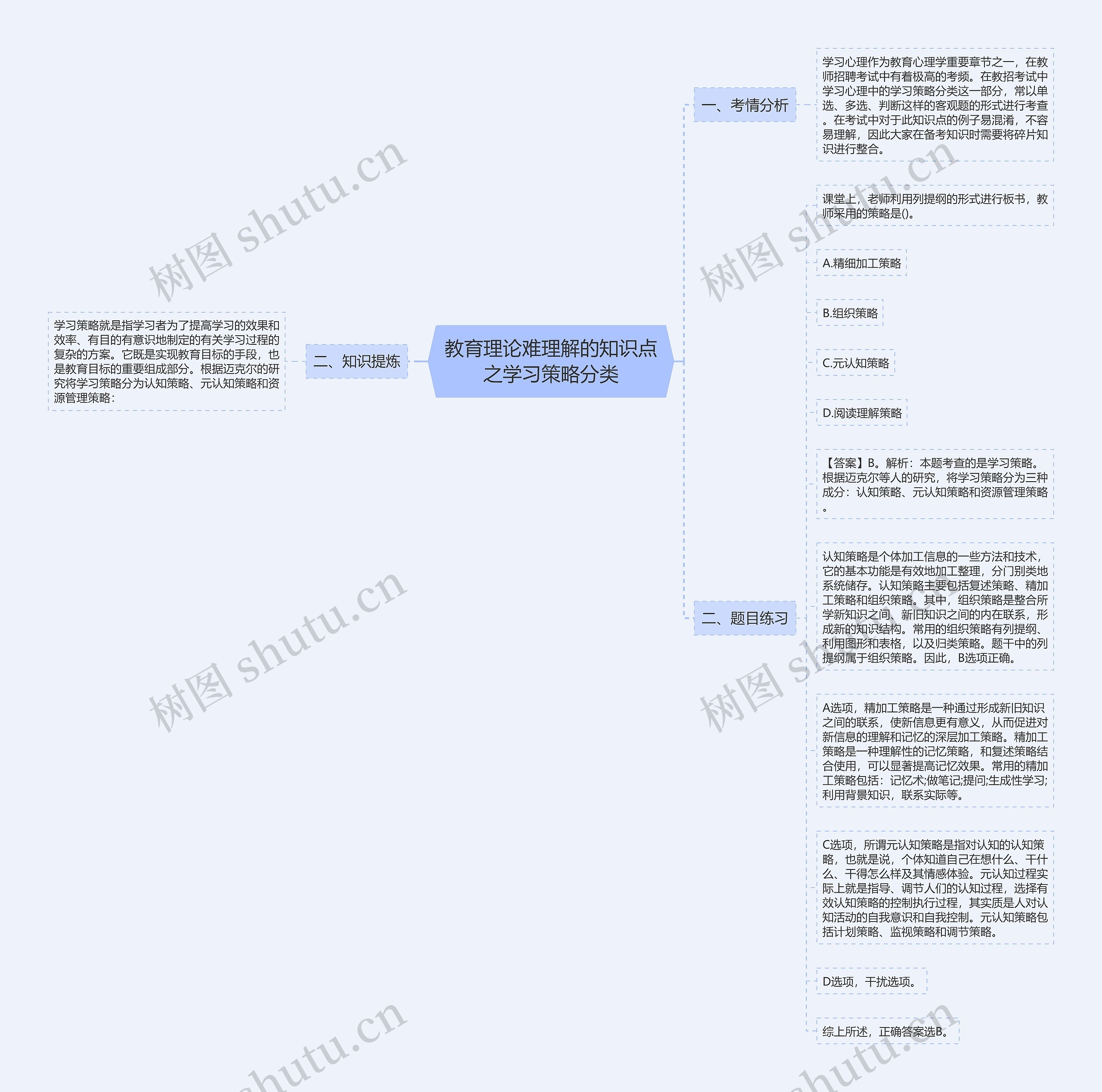 教育理论难理解的知识点之学习策略分类思维导图