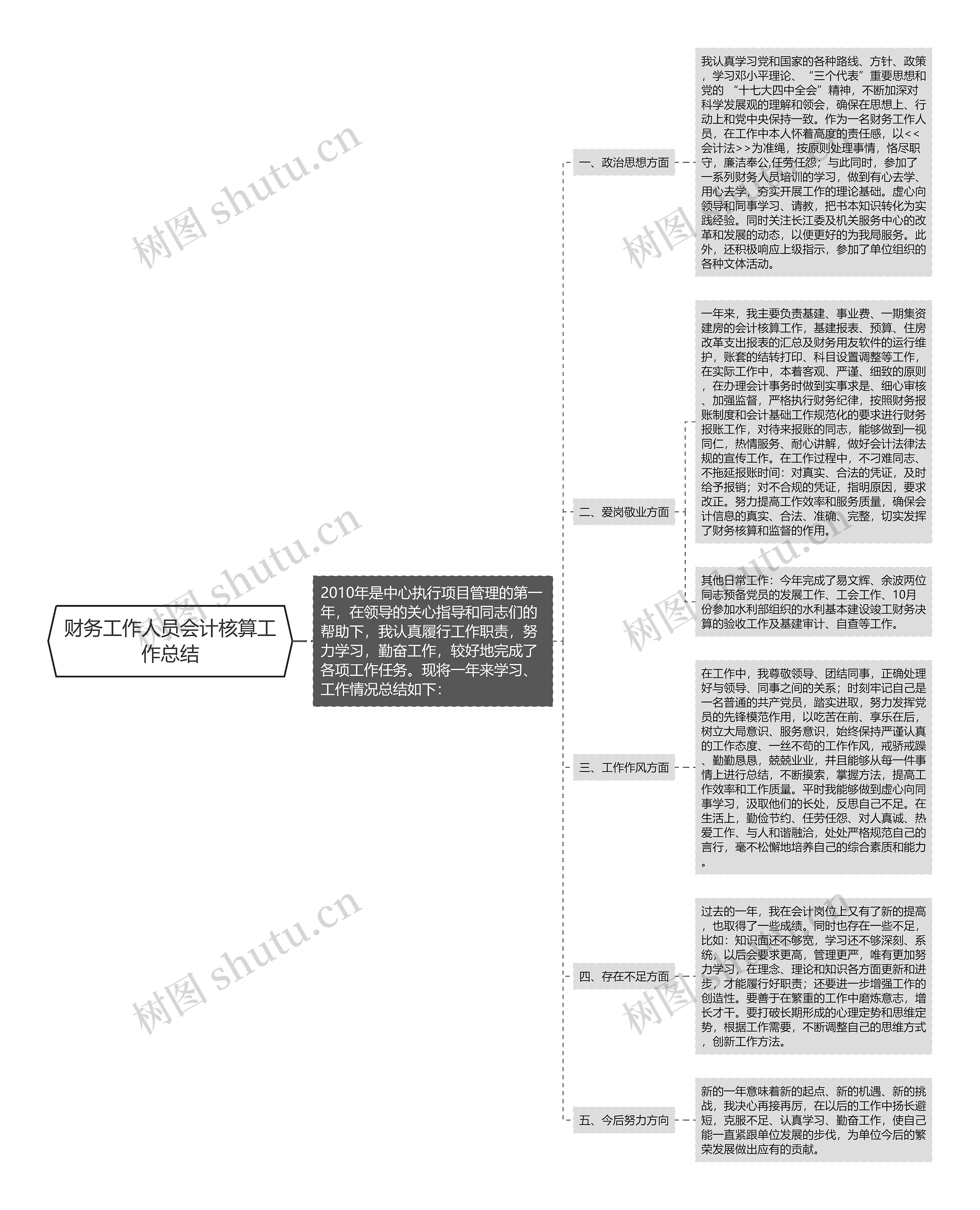 财务工作人员会计核算工作总结思维导图