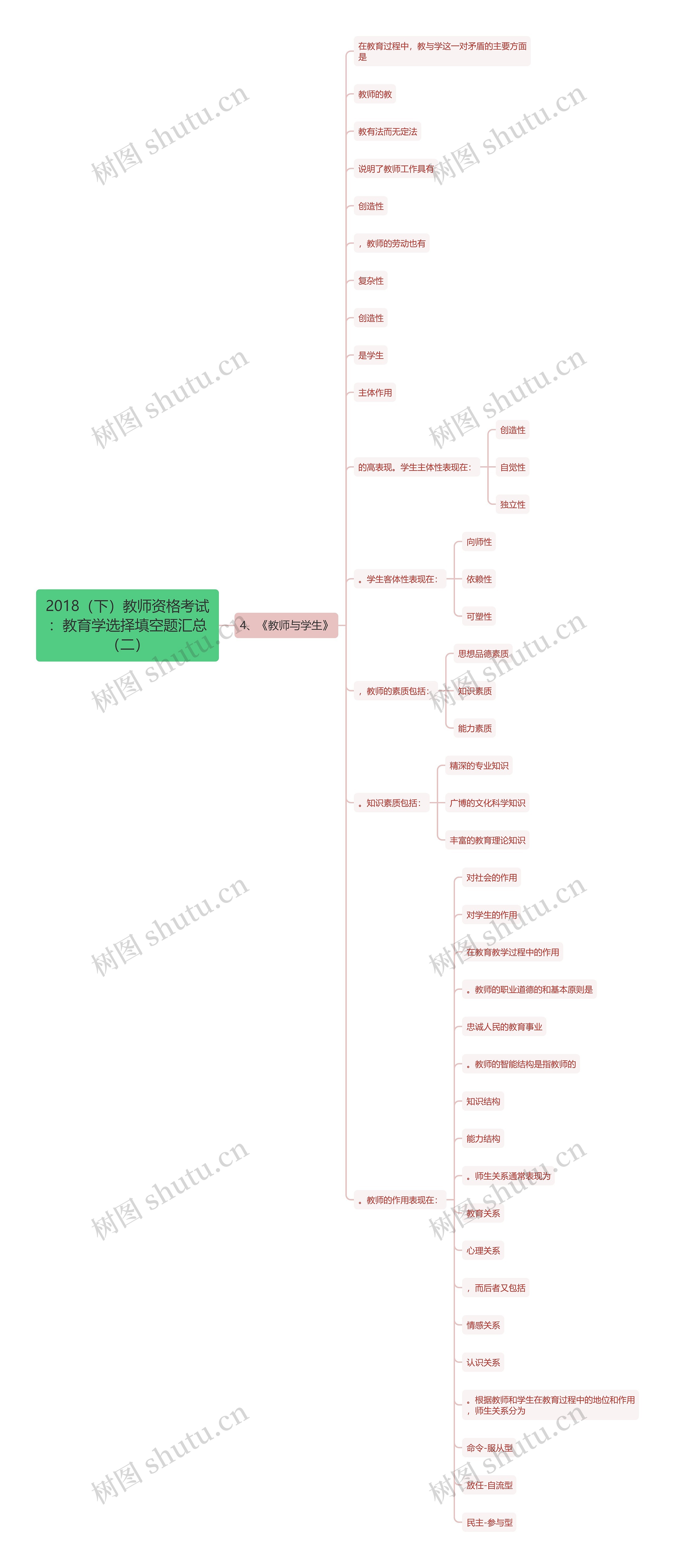 2018（下）教师资格考试：教育学选择填空题汇总（二）思维导图