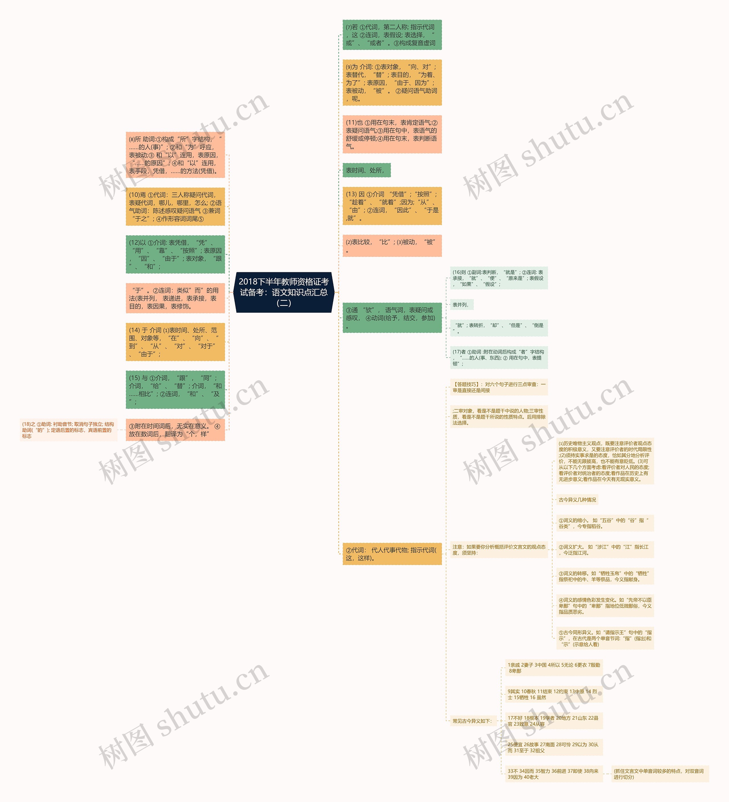 2018下半年教师资格证考试备考：语文知识点汇总（二）思维导图
