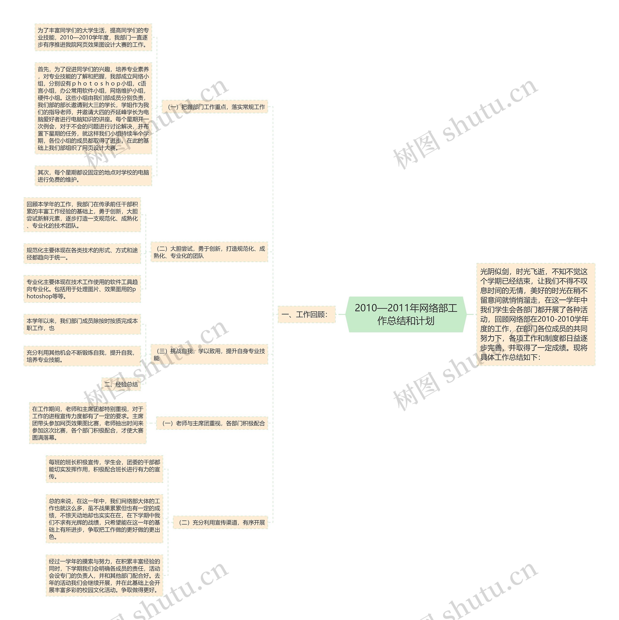 2010—2011年网络部工作总结和计划思维导图