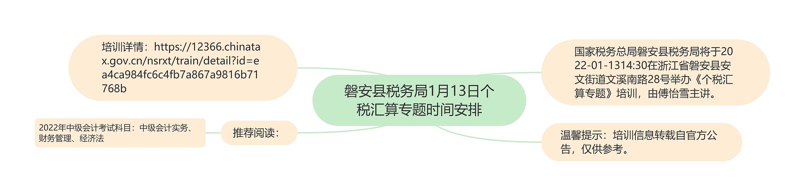 磐安县税务局1月13日个税汇算专题时间安排思维导图