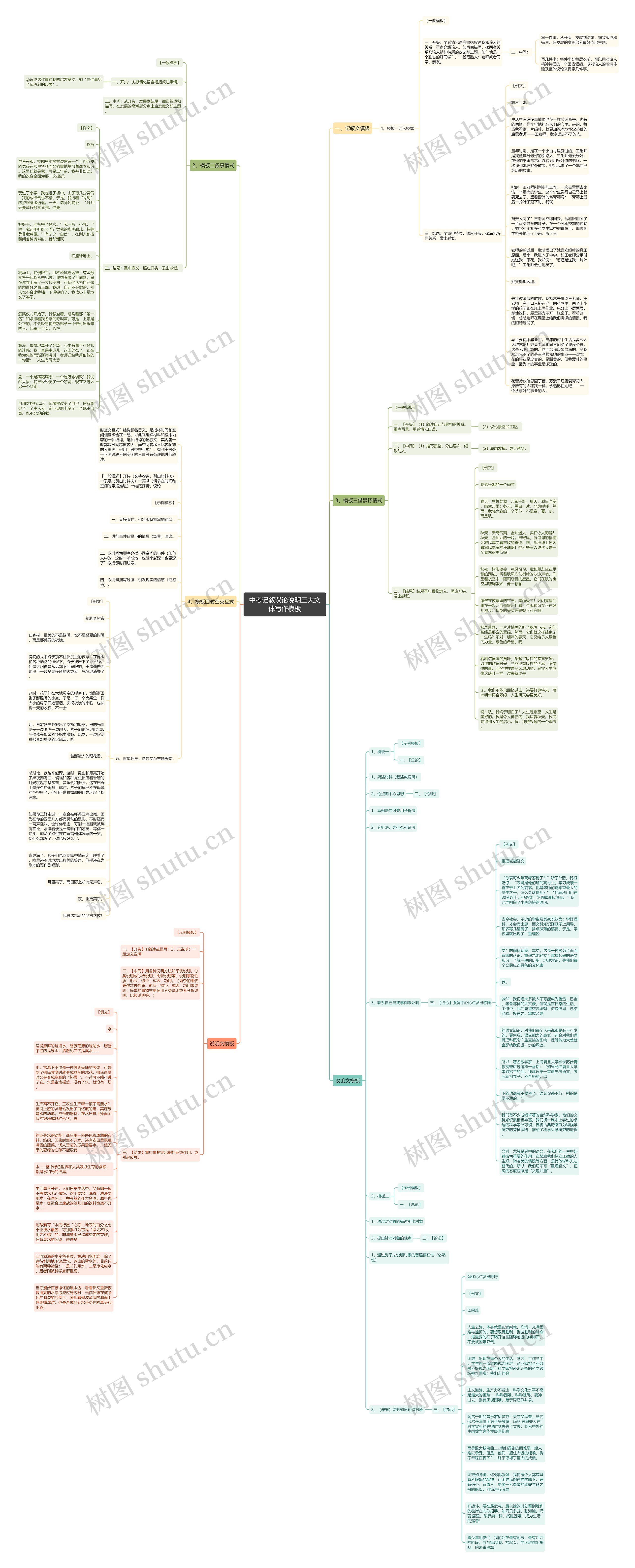 中考记叙议论说明三大文体写作思维导图
