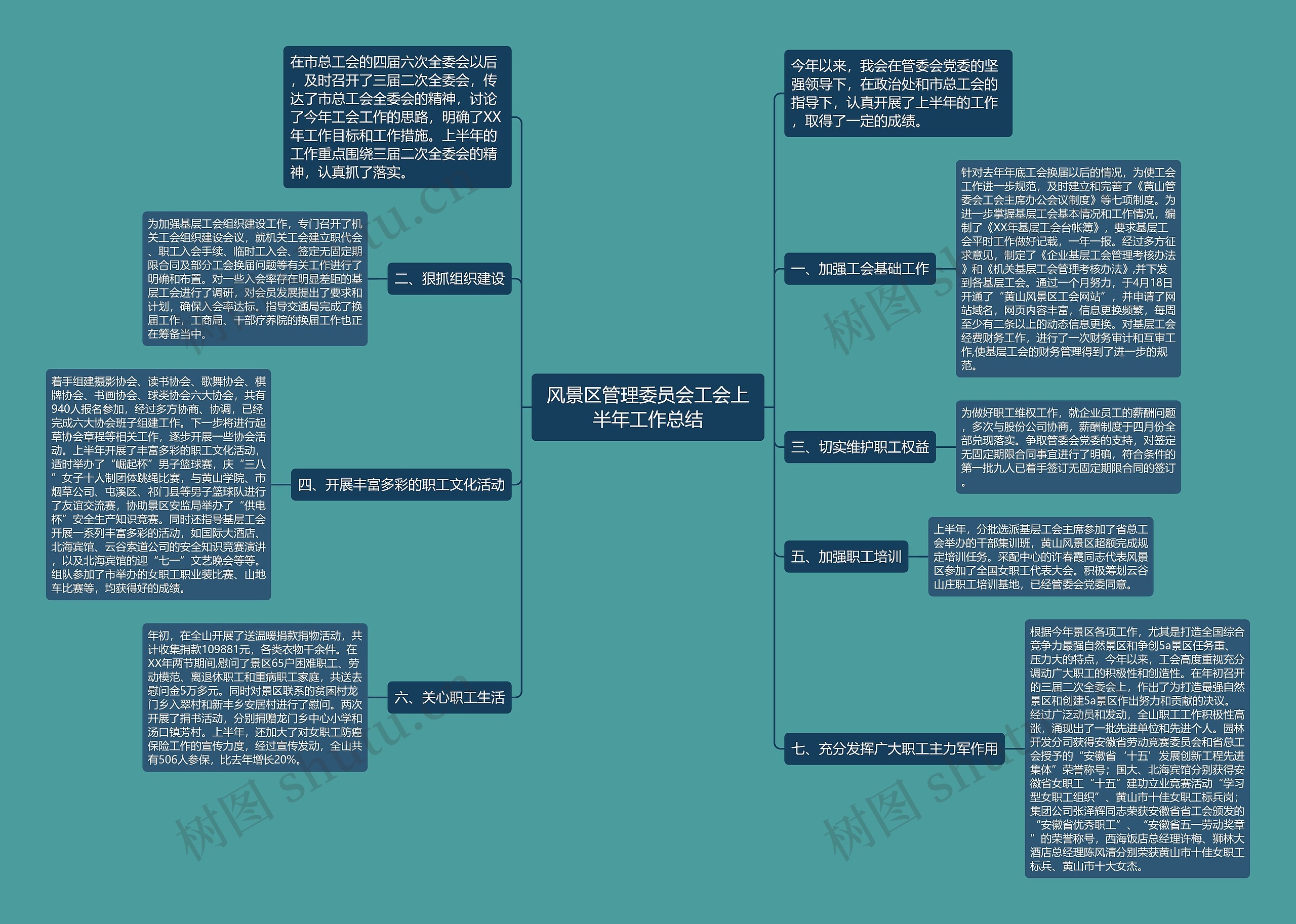 风景区管理委员会工会上半年工作总结思维导图