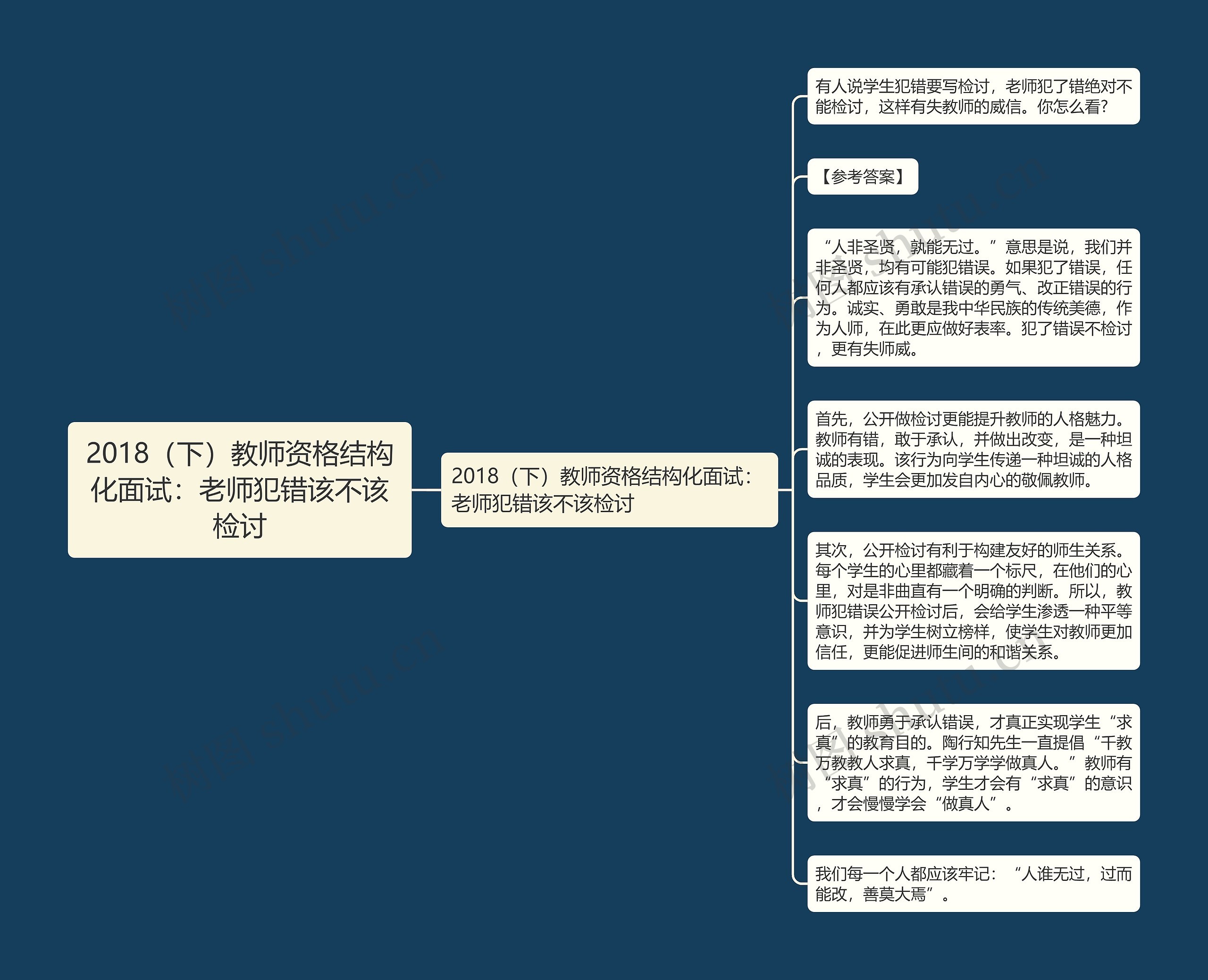 2018（下）教师资格结构化面试：老师犯错该不该检讨思维导图