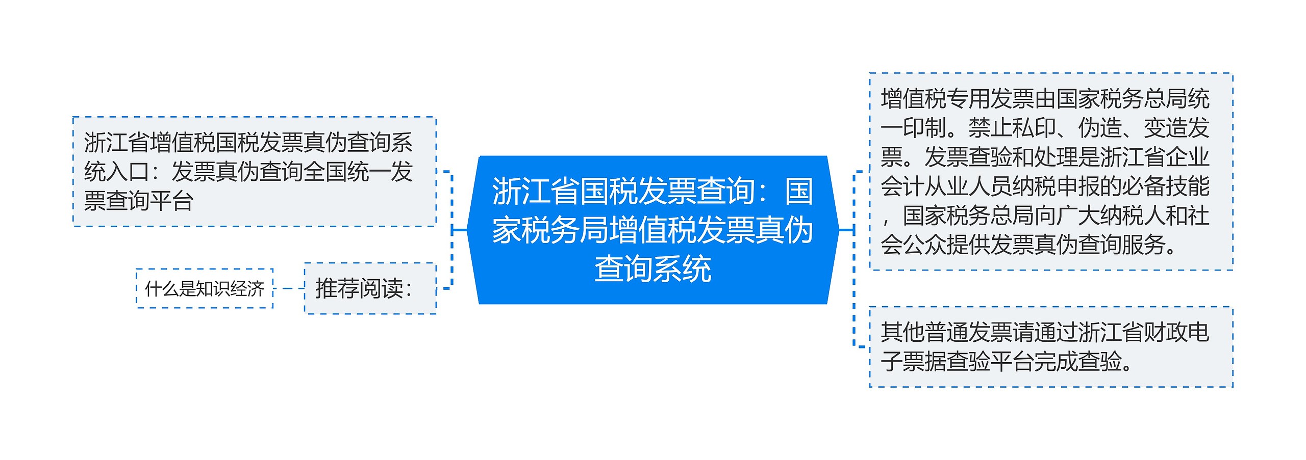 浙江省国税发票查询：国家税务局增值税发票真伪查询系统思维导图