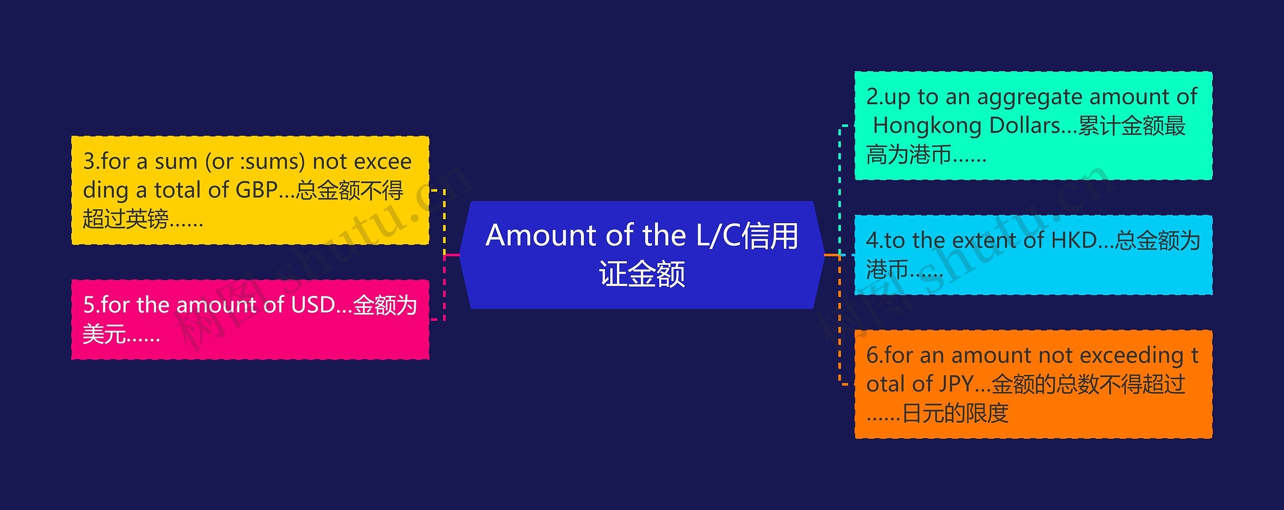 Amount of the L/C信用证金额