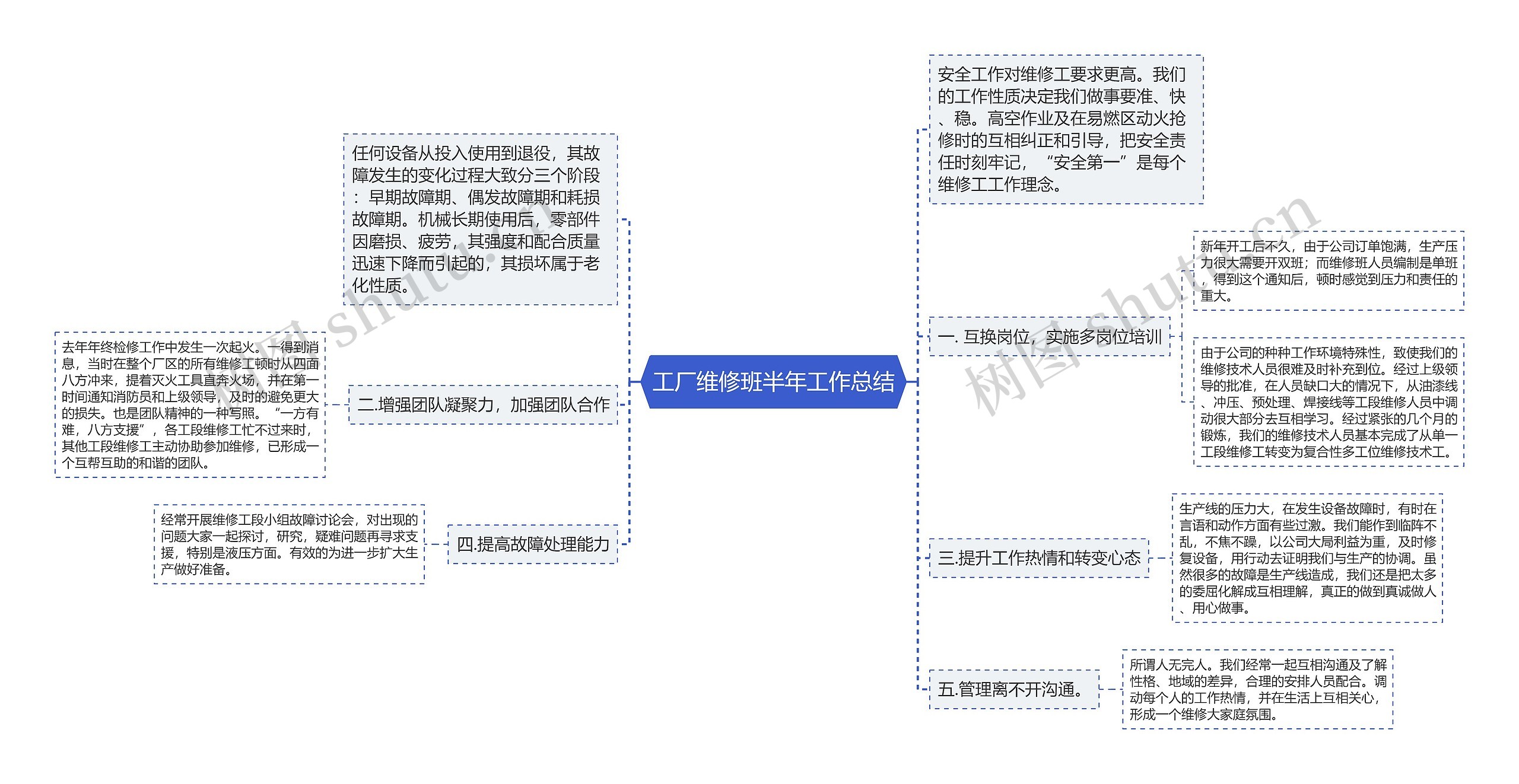 工厂维修班半年工作总结思维导图