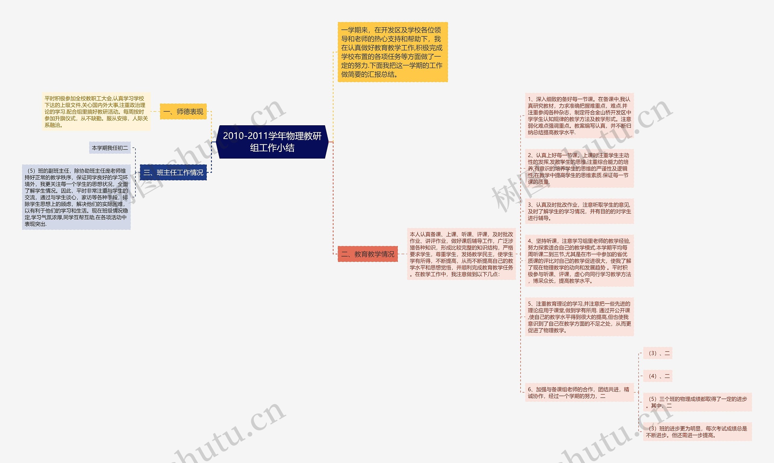 2010-2011学年物理教研组工作小结思维导图