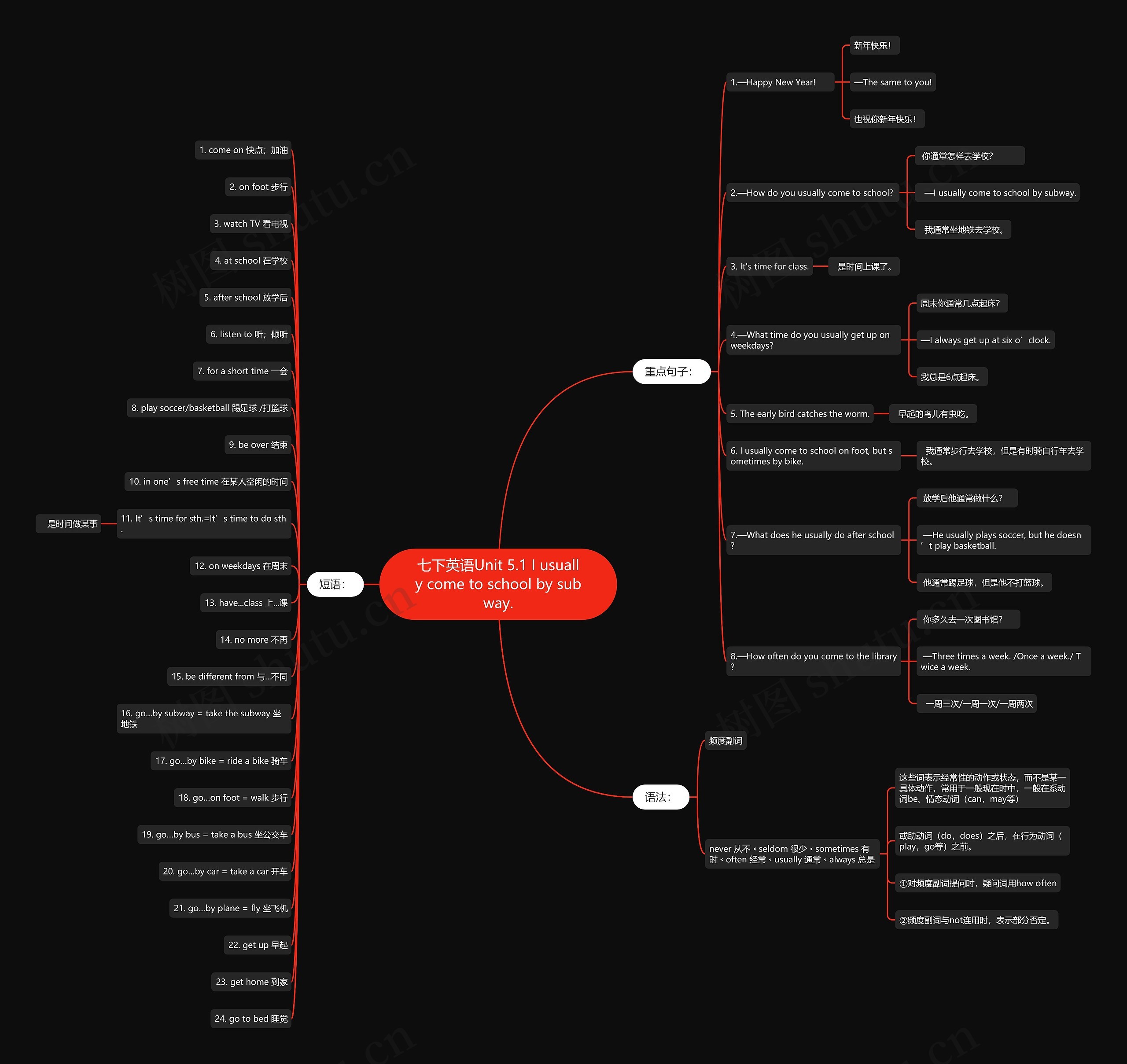 七下英语Unit 5.1 I usually come to school by subway.思维导图高清图 七下英语Unit 5.1 I usually come to school by subway.思维导图