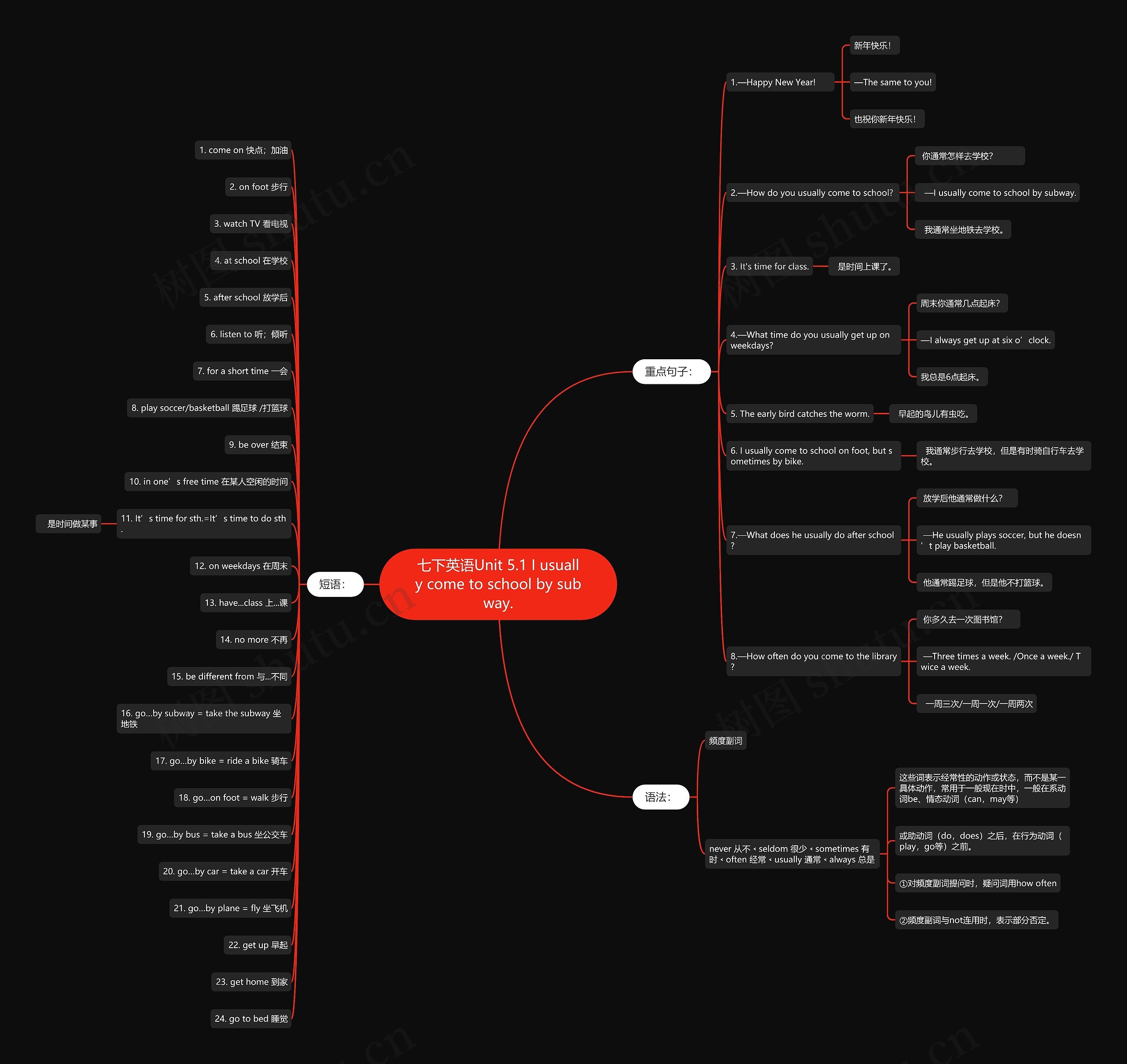 七下英语Unit 5.1 I usually come to school by subway.思维导图
