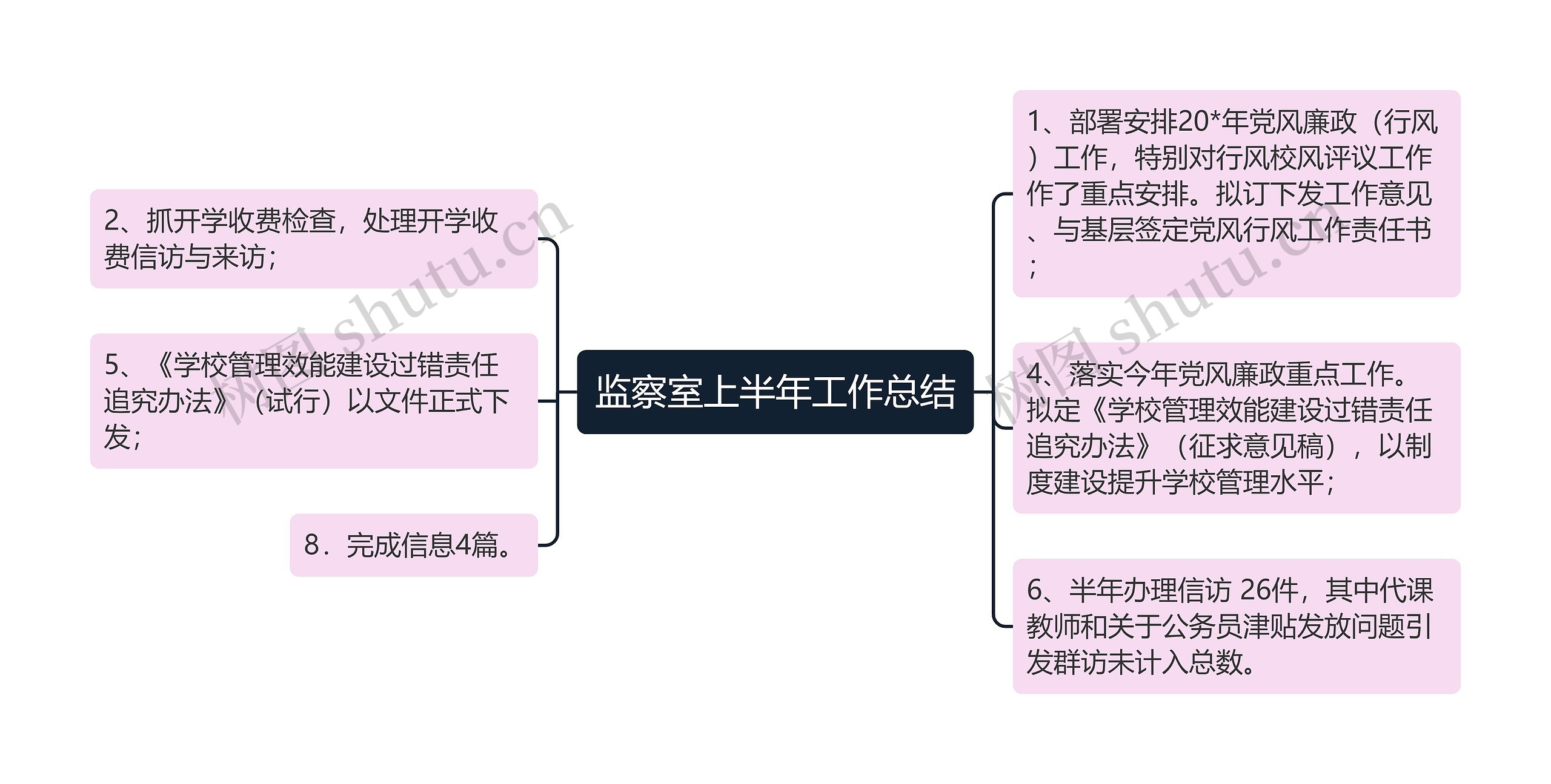 监察室上半年工作总结思维导图