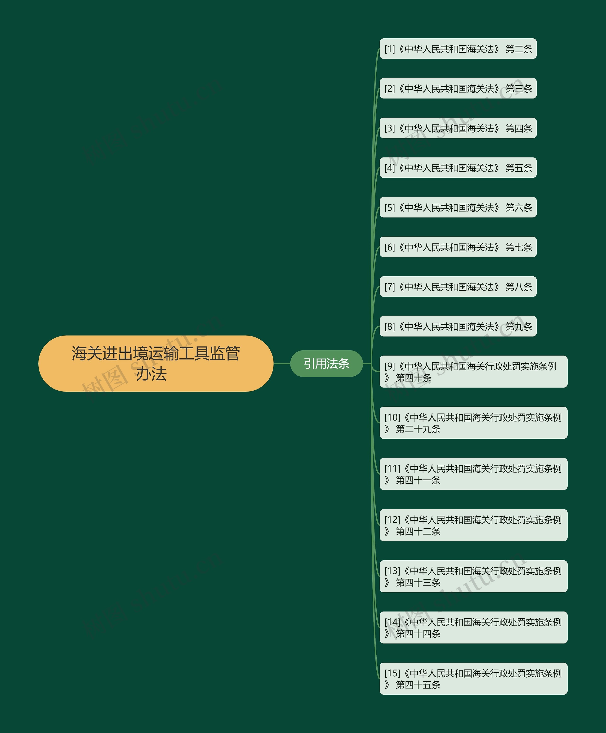 海关进出境运输工具监管办法  思维导图