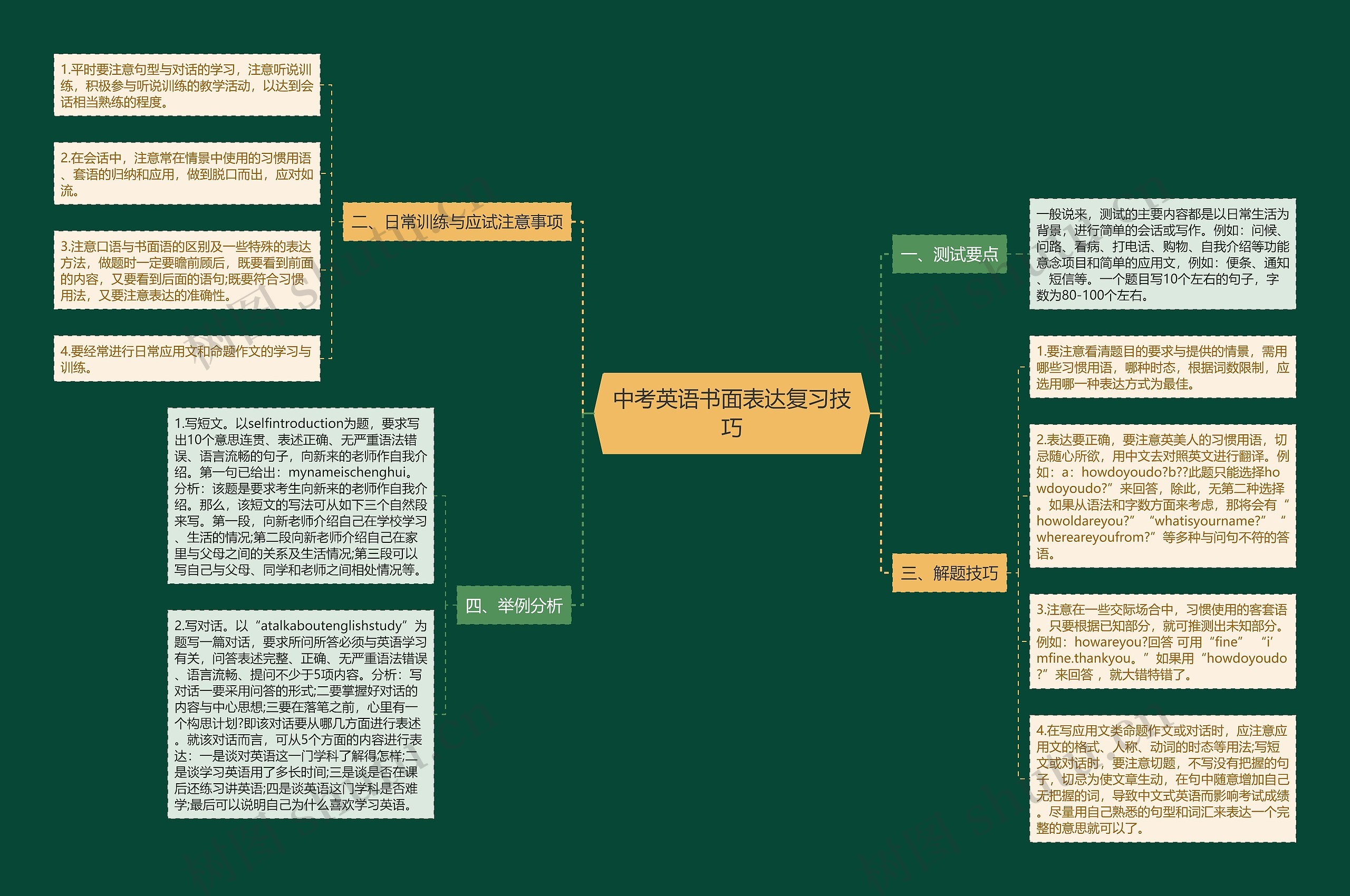 中考英语书面表达复习技巧思维导图