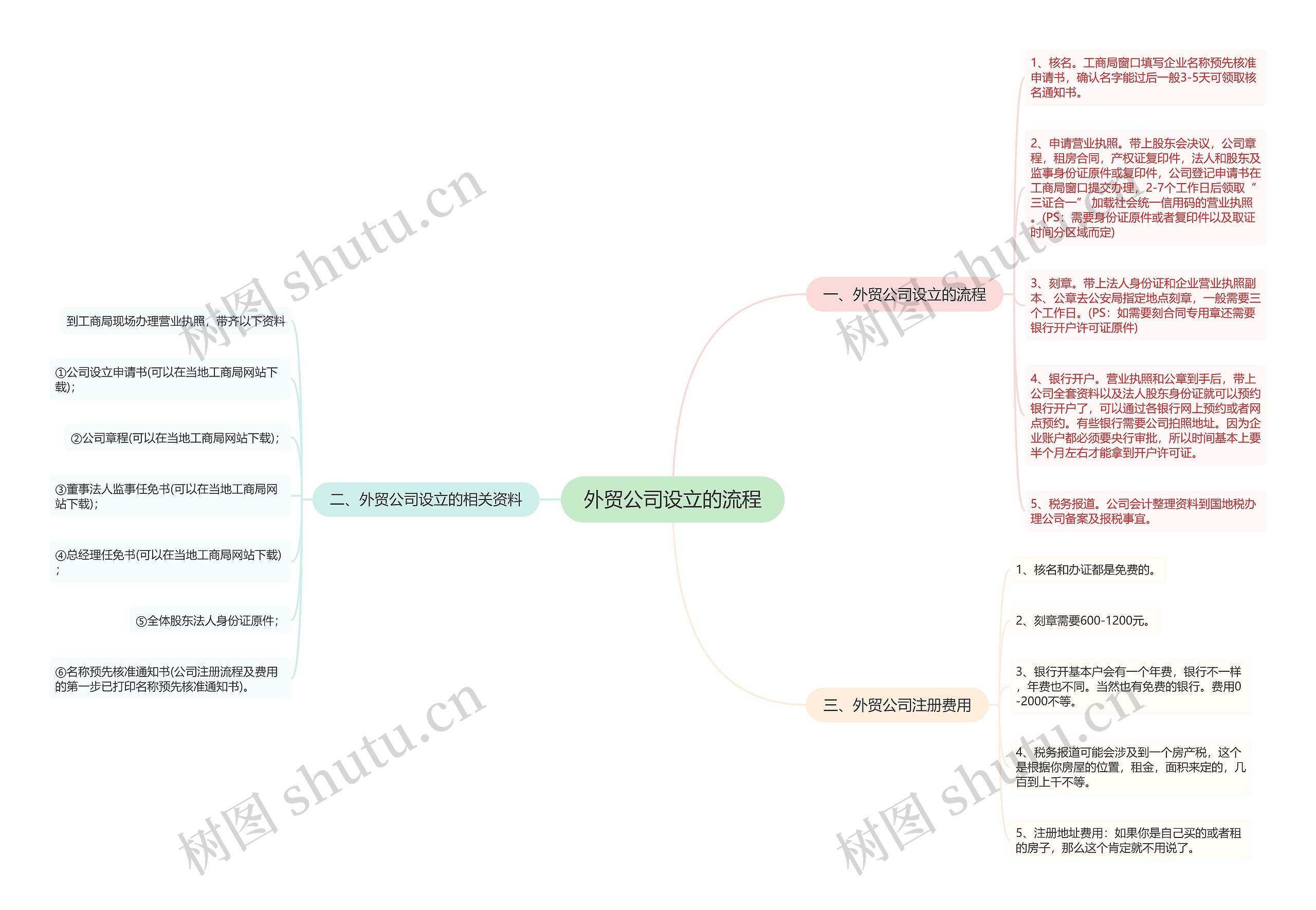 外贸公司设立的流程思维导图