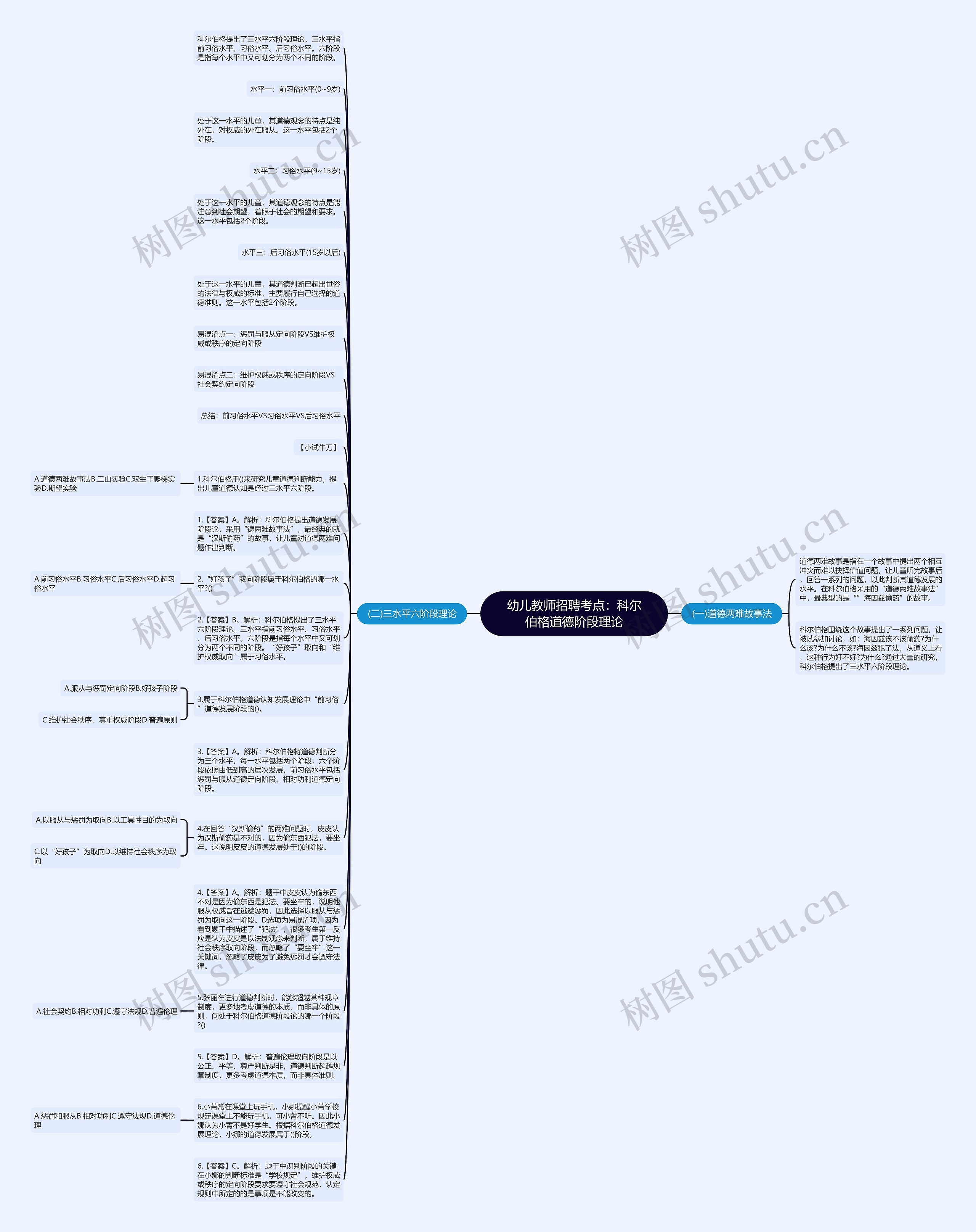 幼儿教师招聘考点：科尔伯格道德阶段理论思维导图