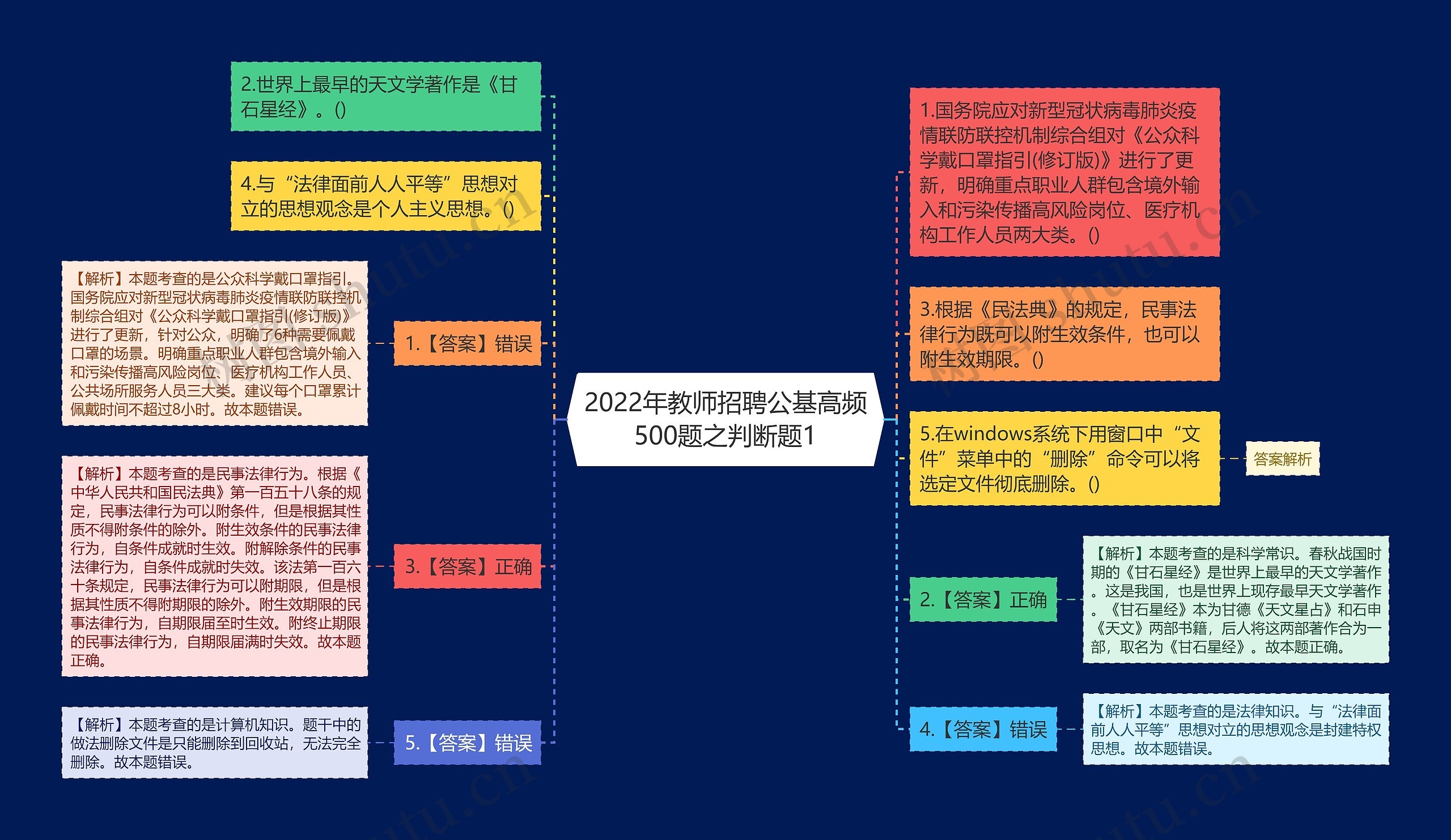 2022年教师招聘公基高频500题之判断题1思维导图