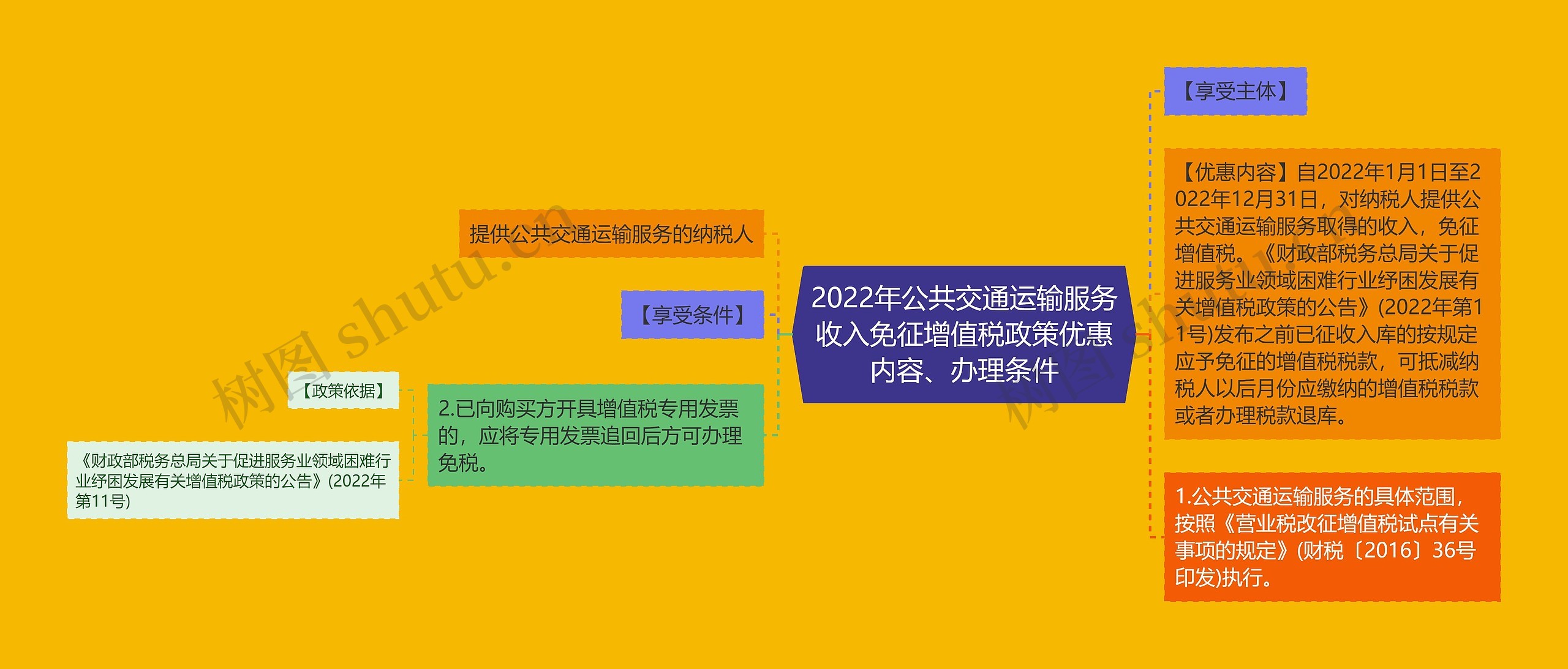 2022年公共交通运输服务收入免征增值税政策优惠内容、办理条件