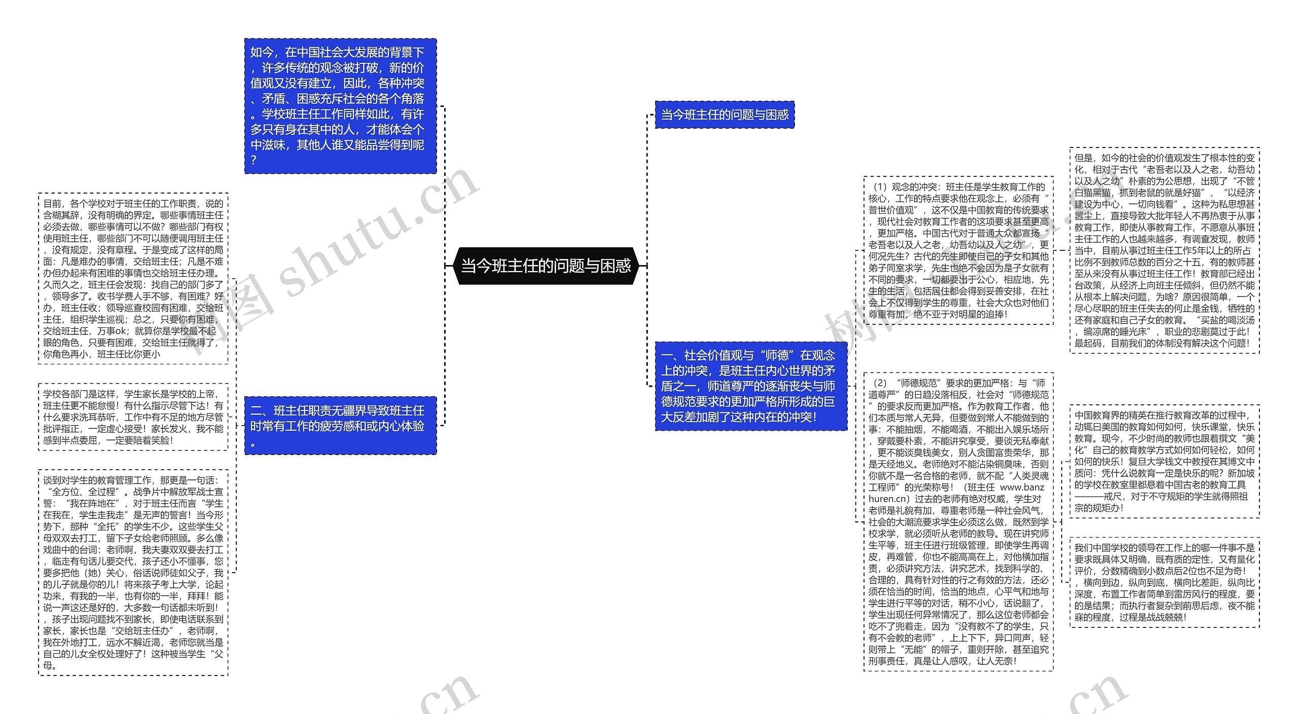 当今班主任的问题与困惑思维导图