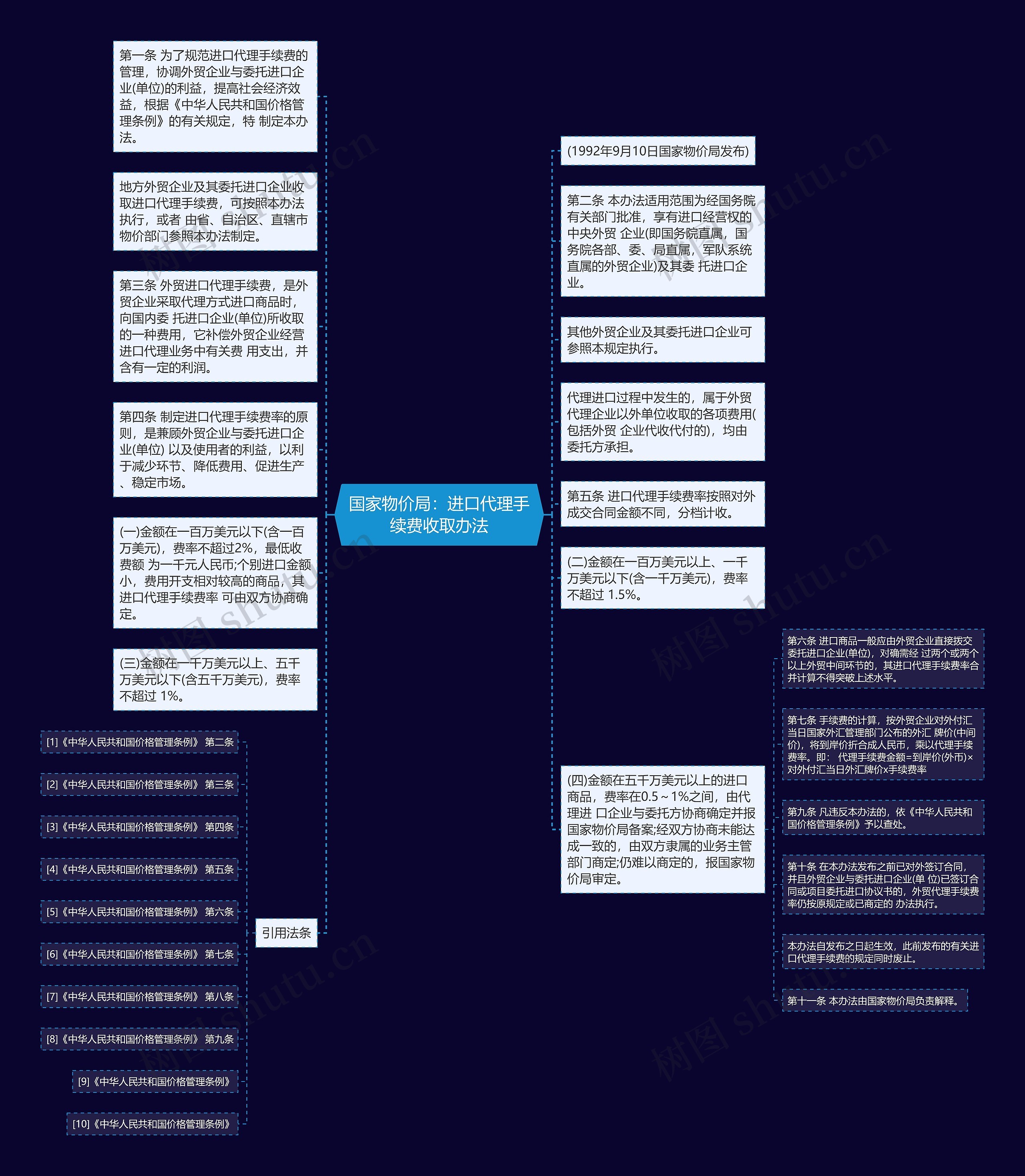 国家物价局：进口代理手续费收取办法思维导图